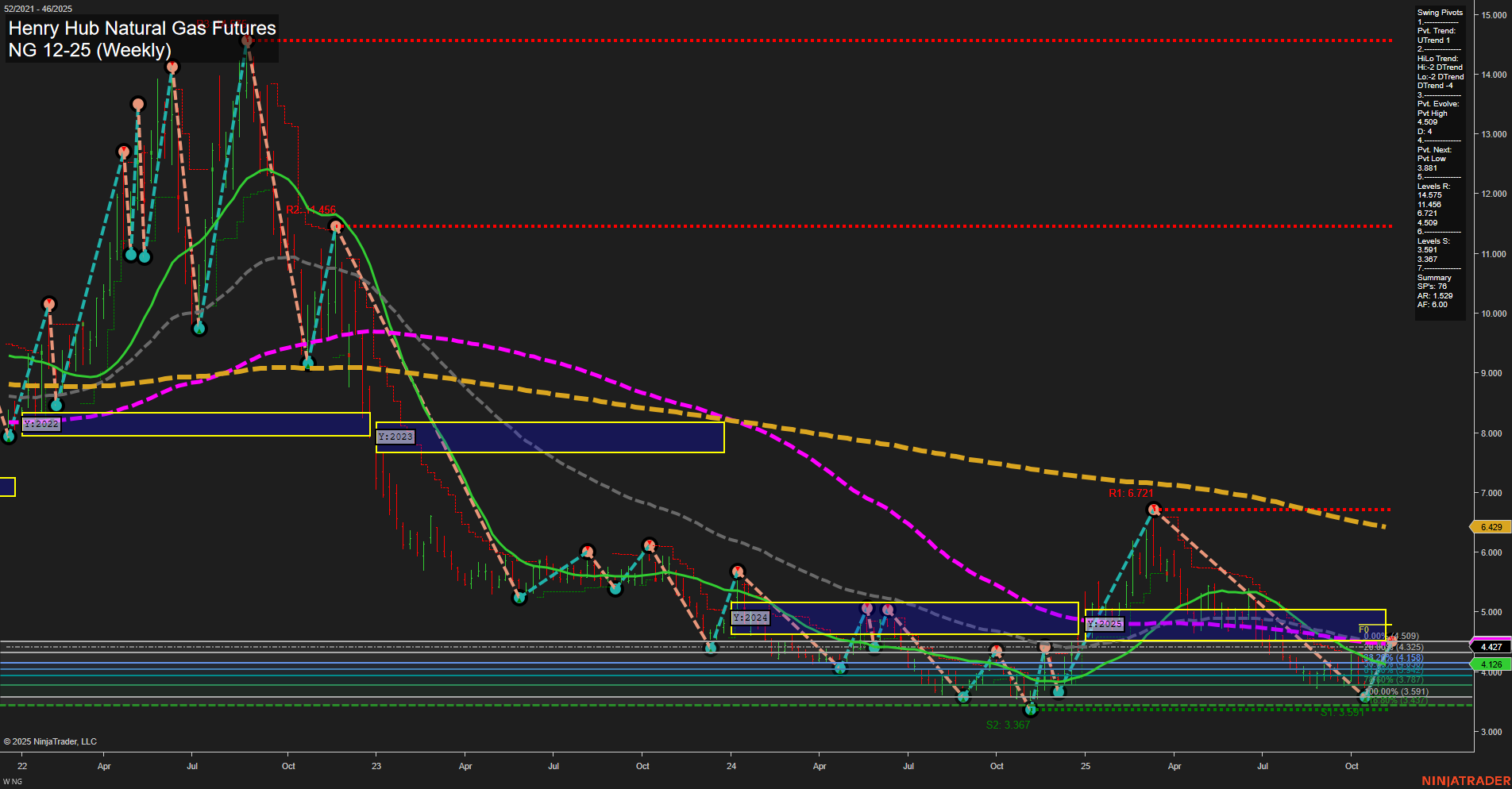 NG Henry Hub Natural Gas Futures Weekly Chart Analysis: 2025-Nov-10 07:13 CT