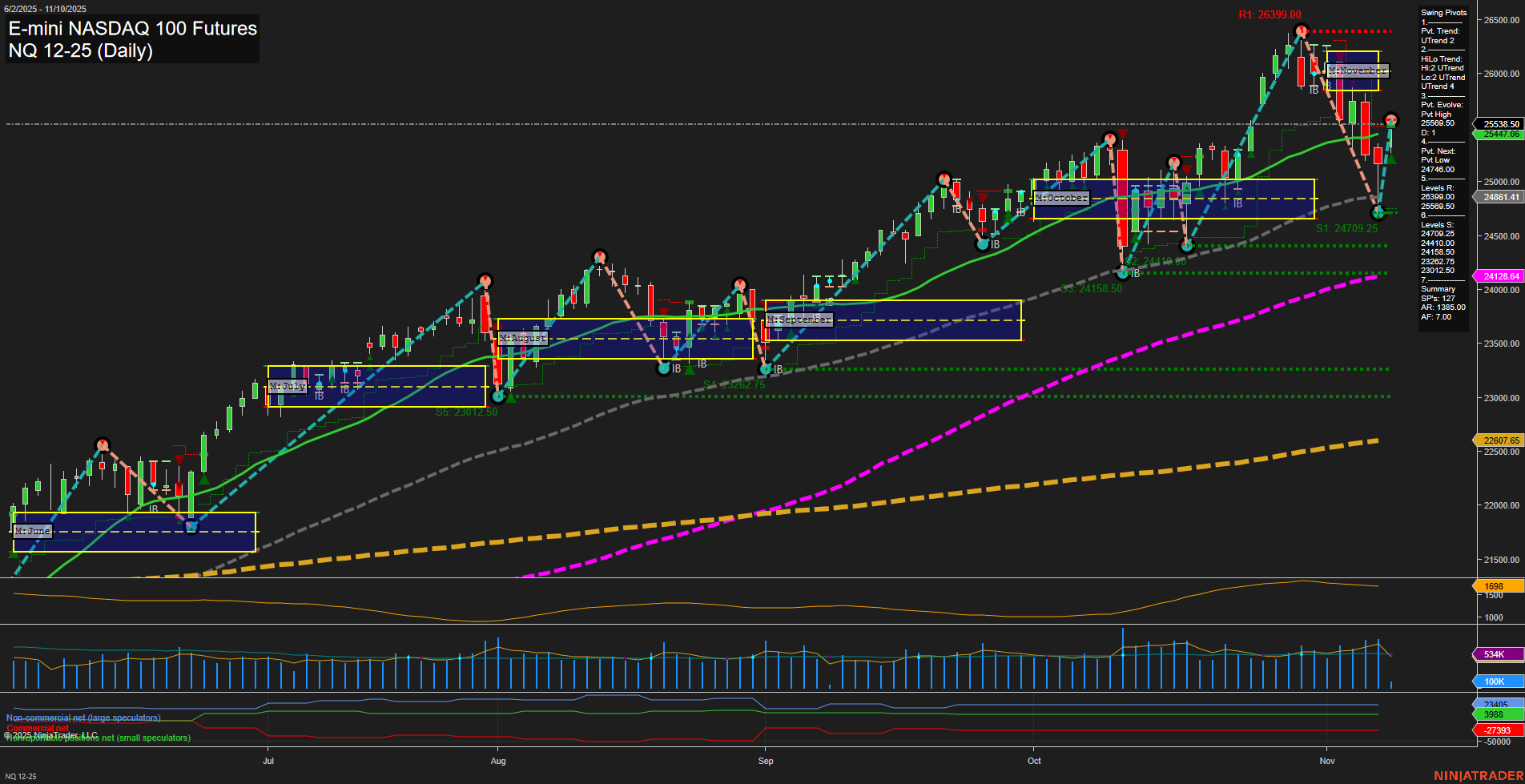 NQ E-mini NASDAQ 100 Futures Daily Chart Analysis: 2025-Nov-10 07:14 CT