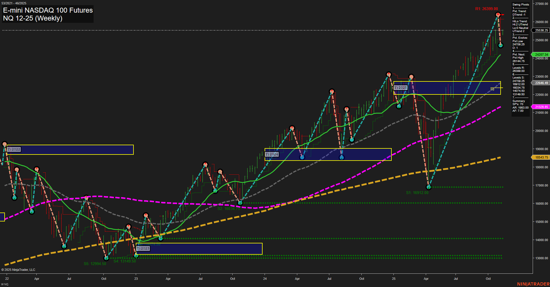 NQ E-mini NASDAQ 100 Futures Weekly Chart Analysis: 2025-Nov-10 07:14 CT