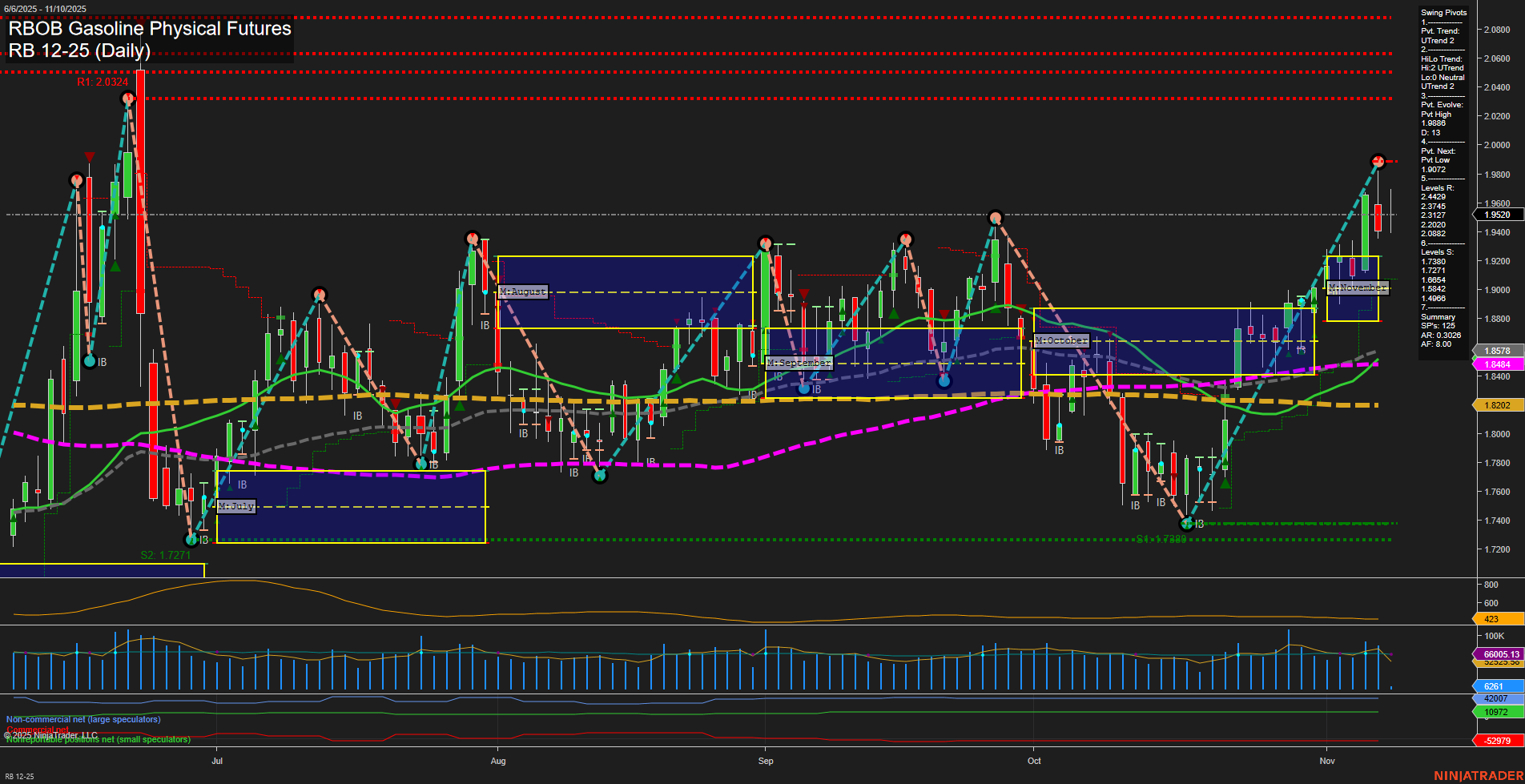 RB RBOB Gasoline Physical Futures Daily Chart Analysis: 2025-Nov-10 07:16 CT