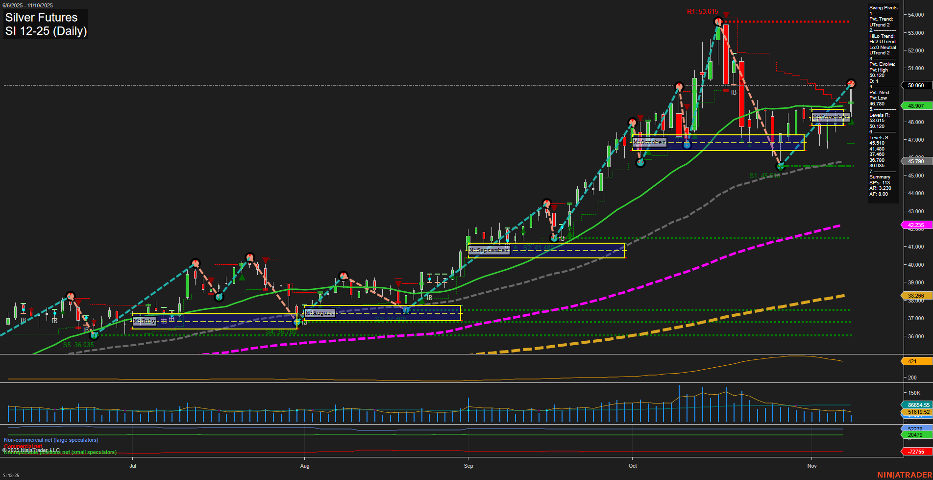 SI Silver Futures Daily Chart Analysis: 2025-Nov-10 07:17 CT