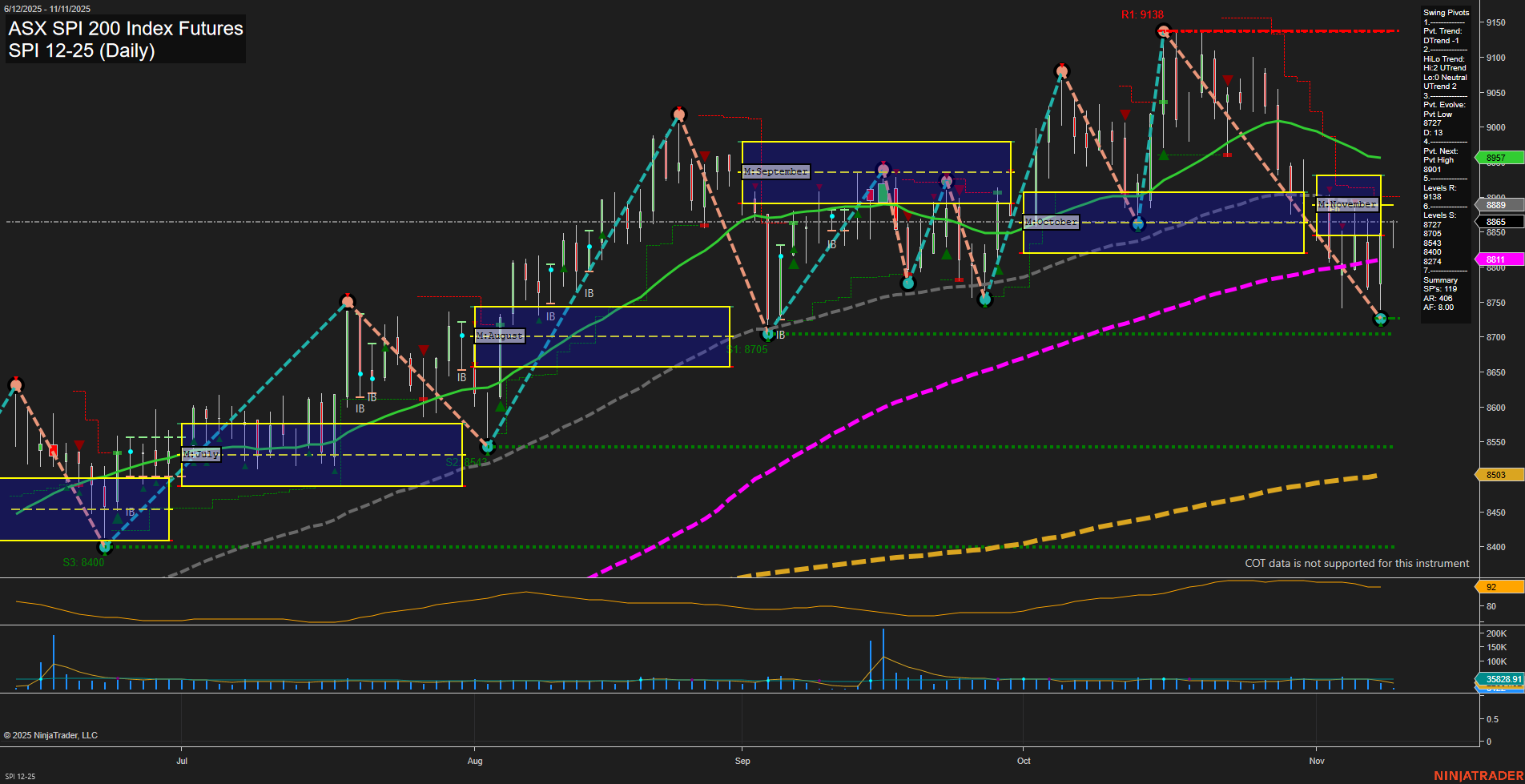 SPI ASX SPI 200 Index Futures Daily Chart Analysis: 2025-Nov-10 07:18 CT