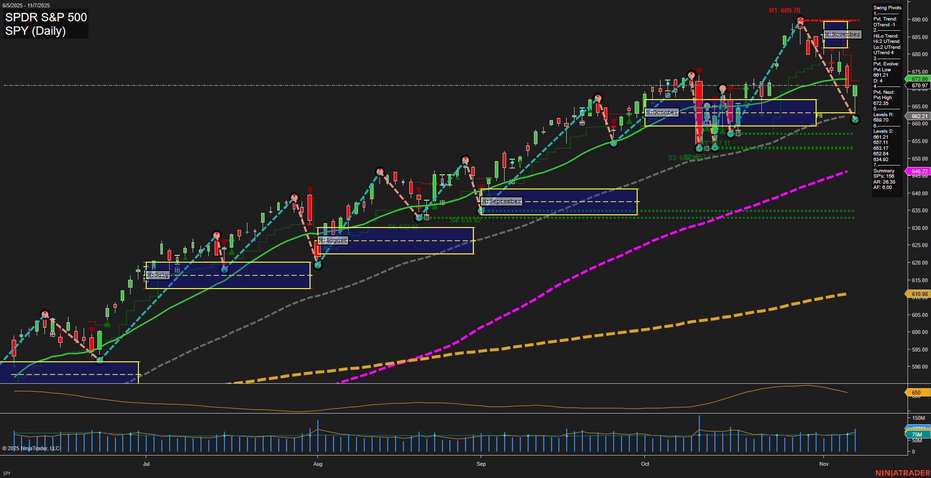 SPY SPDR S&P 500 Daily Chart Analysis: 2025-Nov-10 07:19 CT