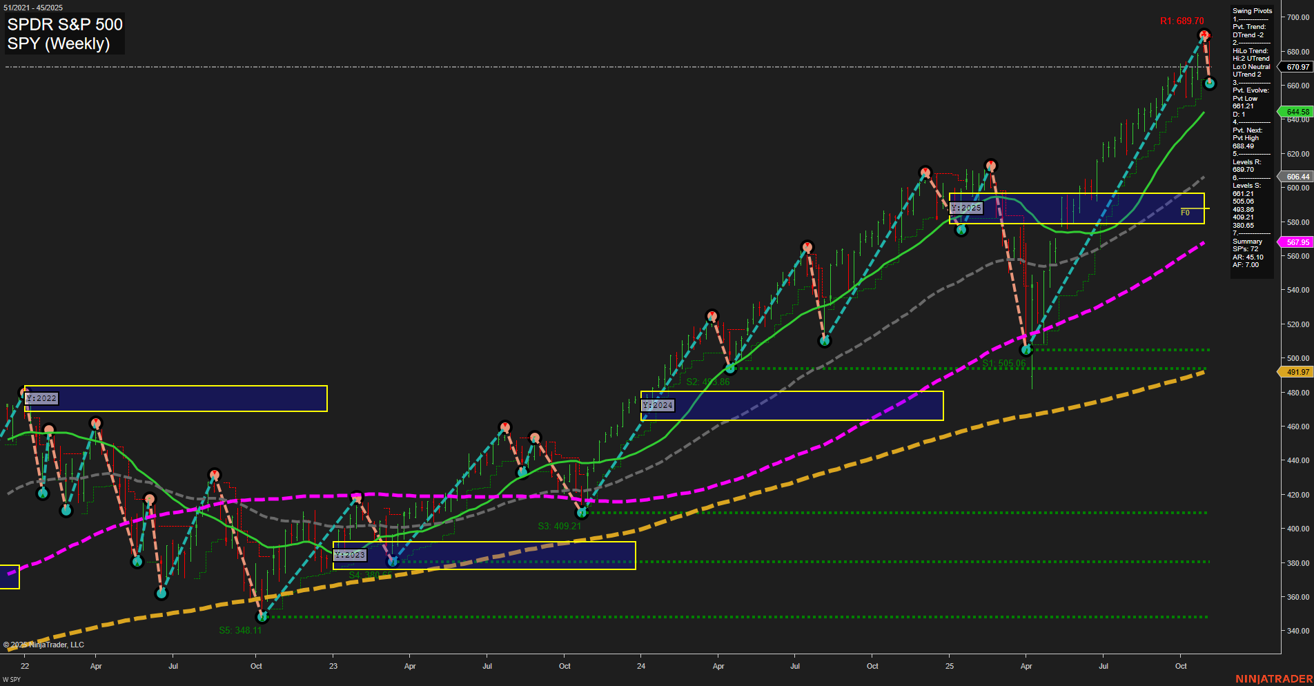 SPY S&P 500 Weekly Chart Analysis: 2025-11-10 CT