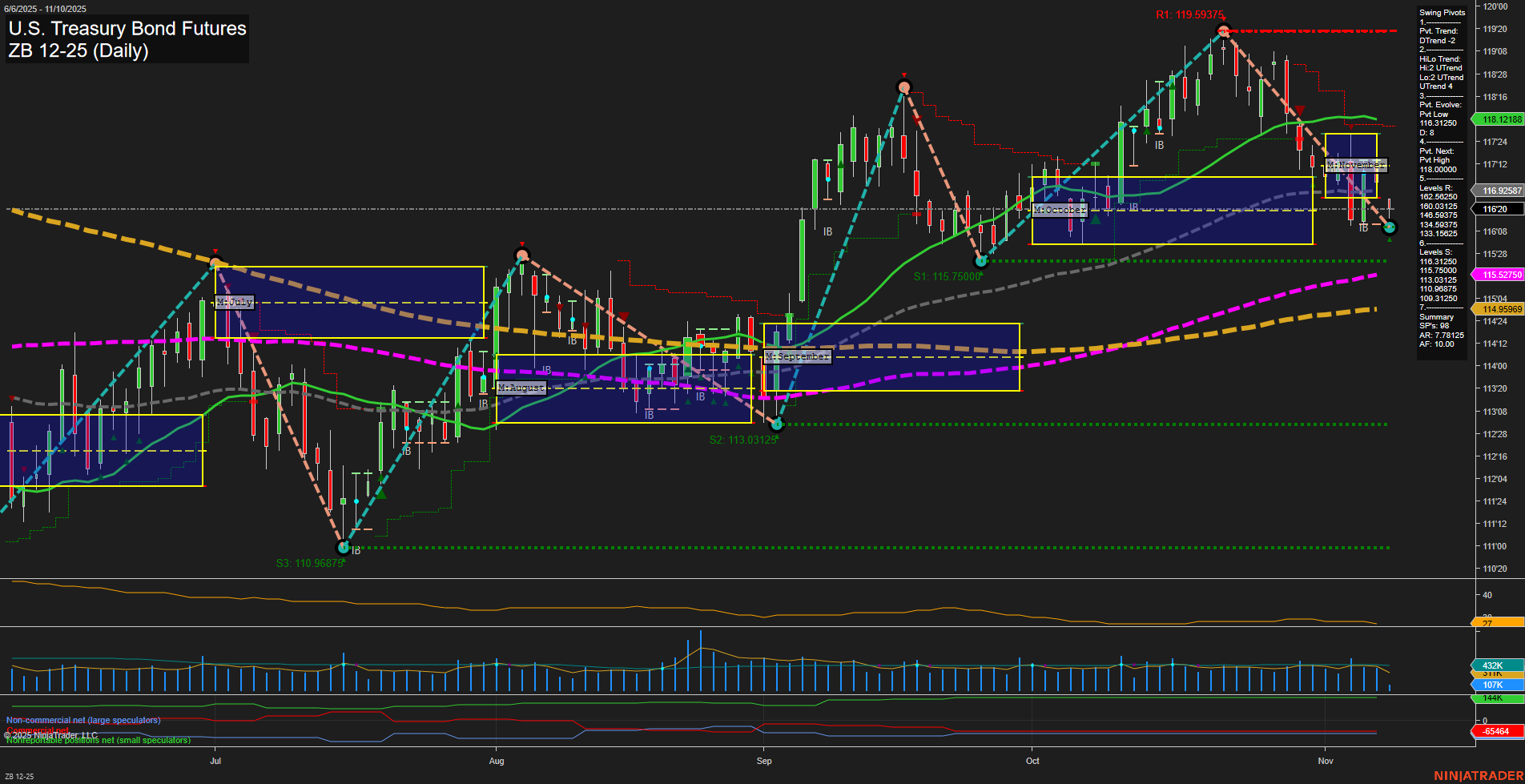 ZB U.S. Treasury Bond Futures Daily Chart Analysis: 2025-Nov-10 07:22 CT