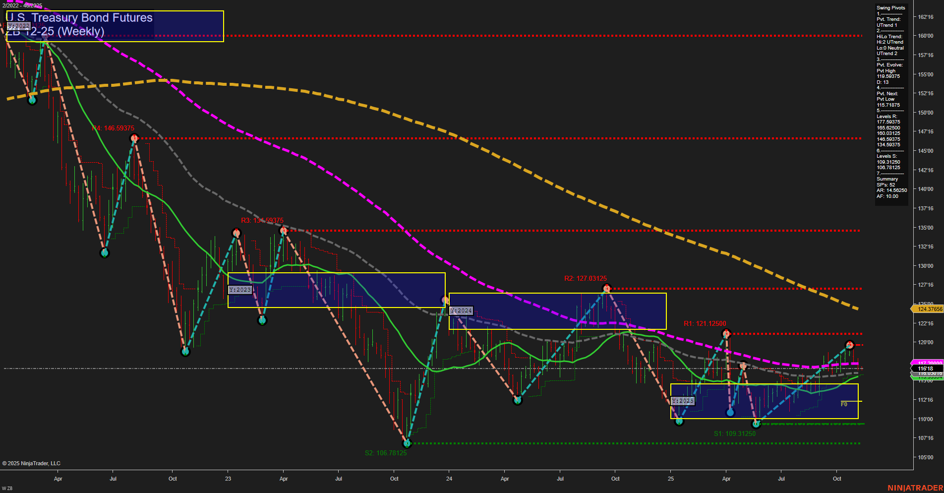 ZB U.S. Treasury Bond Futures Weekly Chart Analysis: 2025-Nov-10 07:23 CT