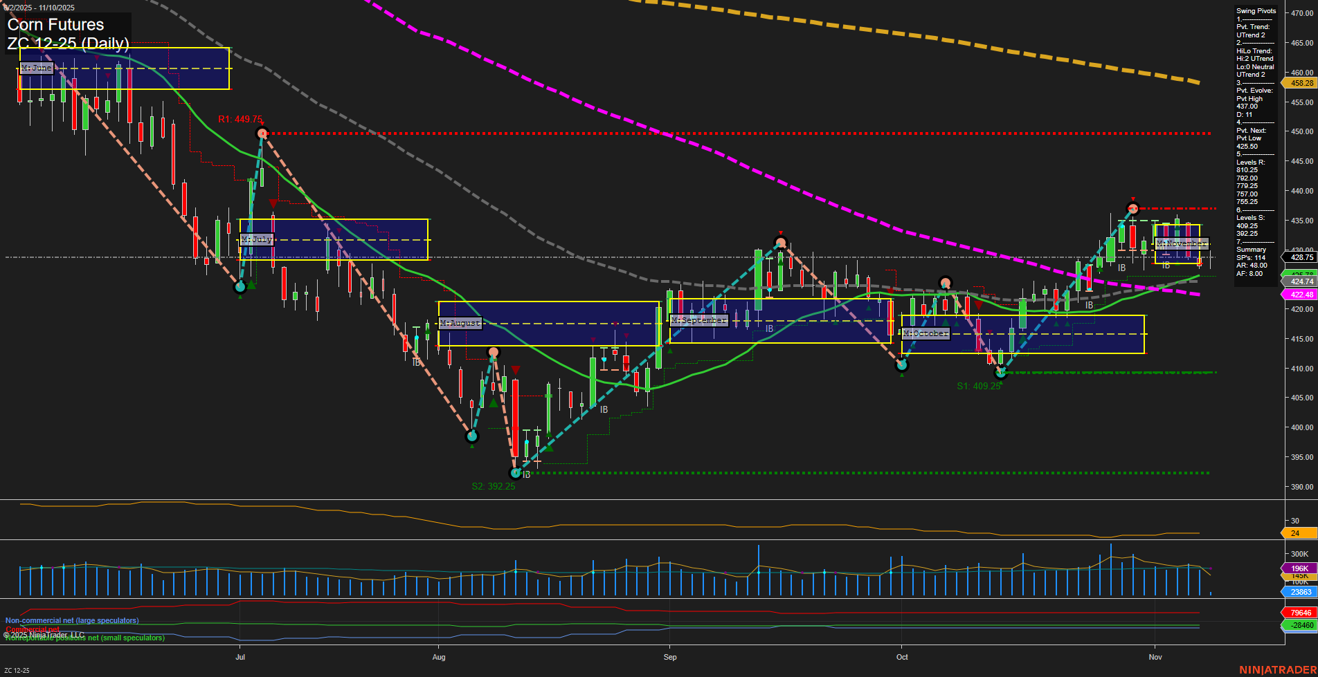 ZC Corn Futures Daily Chart Analysis: 2025-Nov-10 07:23 CT