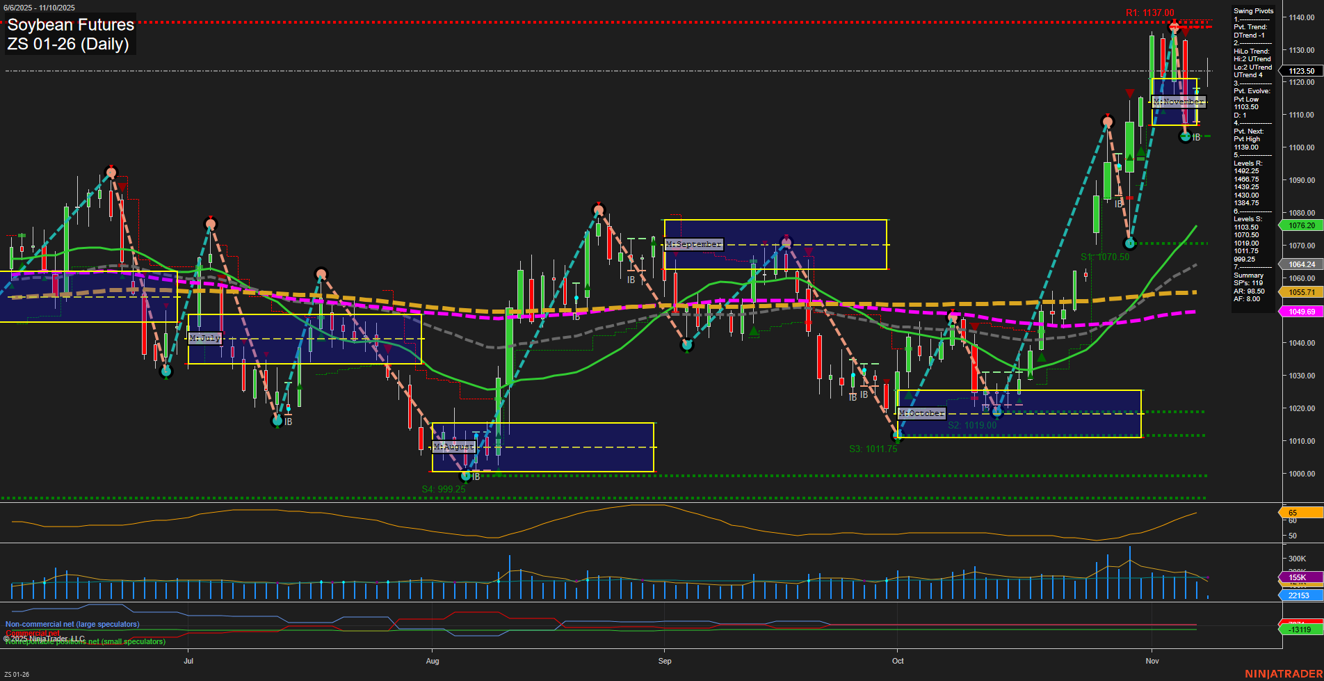 ZS Soybean Futures Daily Chart Analysis: 2025-Nov-10 07:24 CT