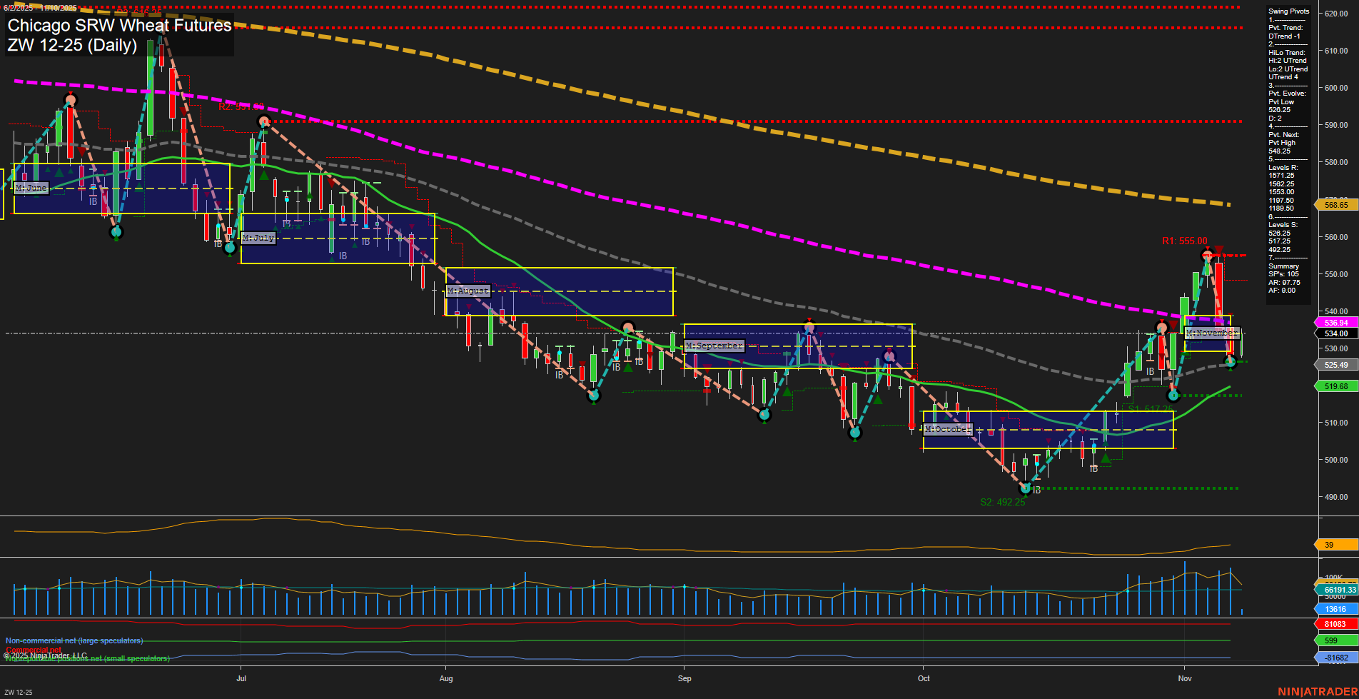 ZW Chicago SRW Wheat Futures Daily Chart Analysis: 2025-Nov-10 07:25 CT