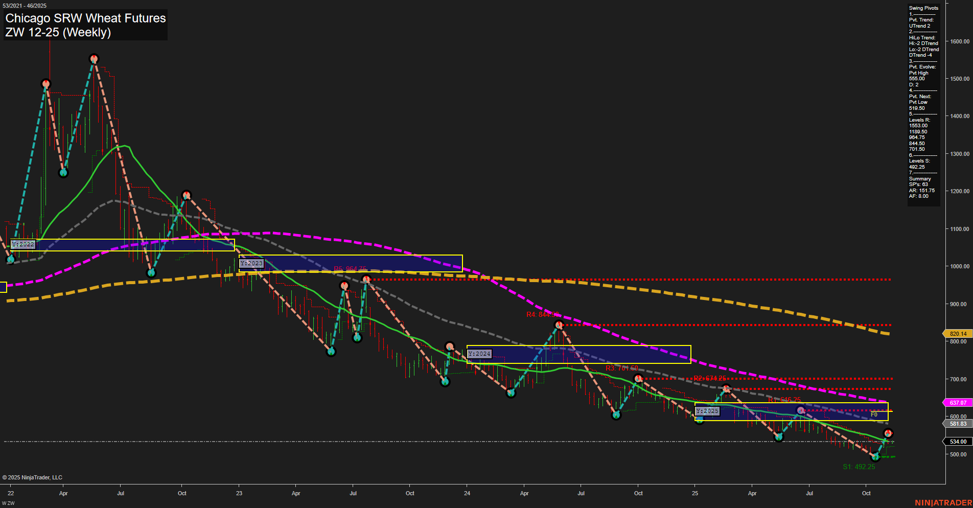 ZW Chicago SRW Wheat Futures Weekly Chart Analysis: 2025-Nov-10 07:25 CT