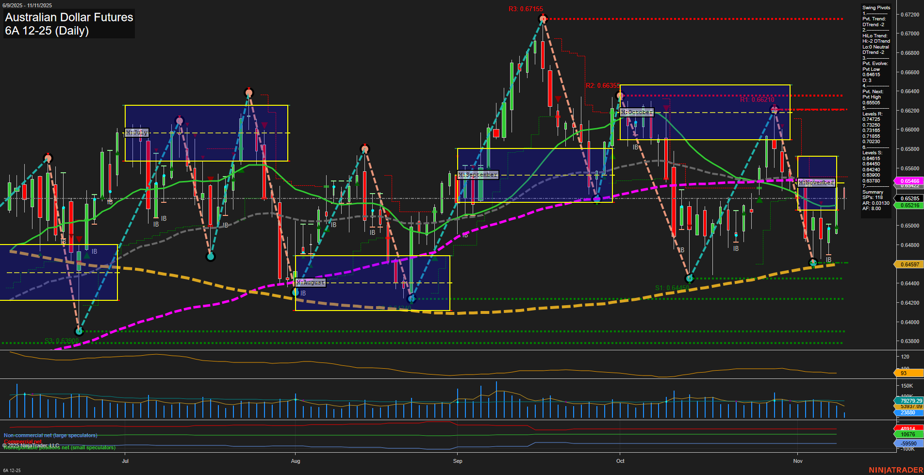 6A Australian Dollar Futures Daily Chart Analysis: 2025-Nov-11 07:00 CT