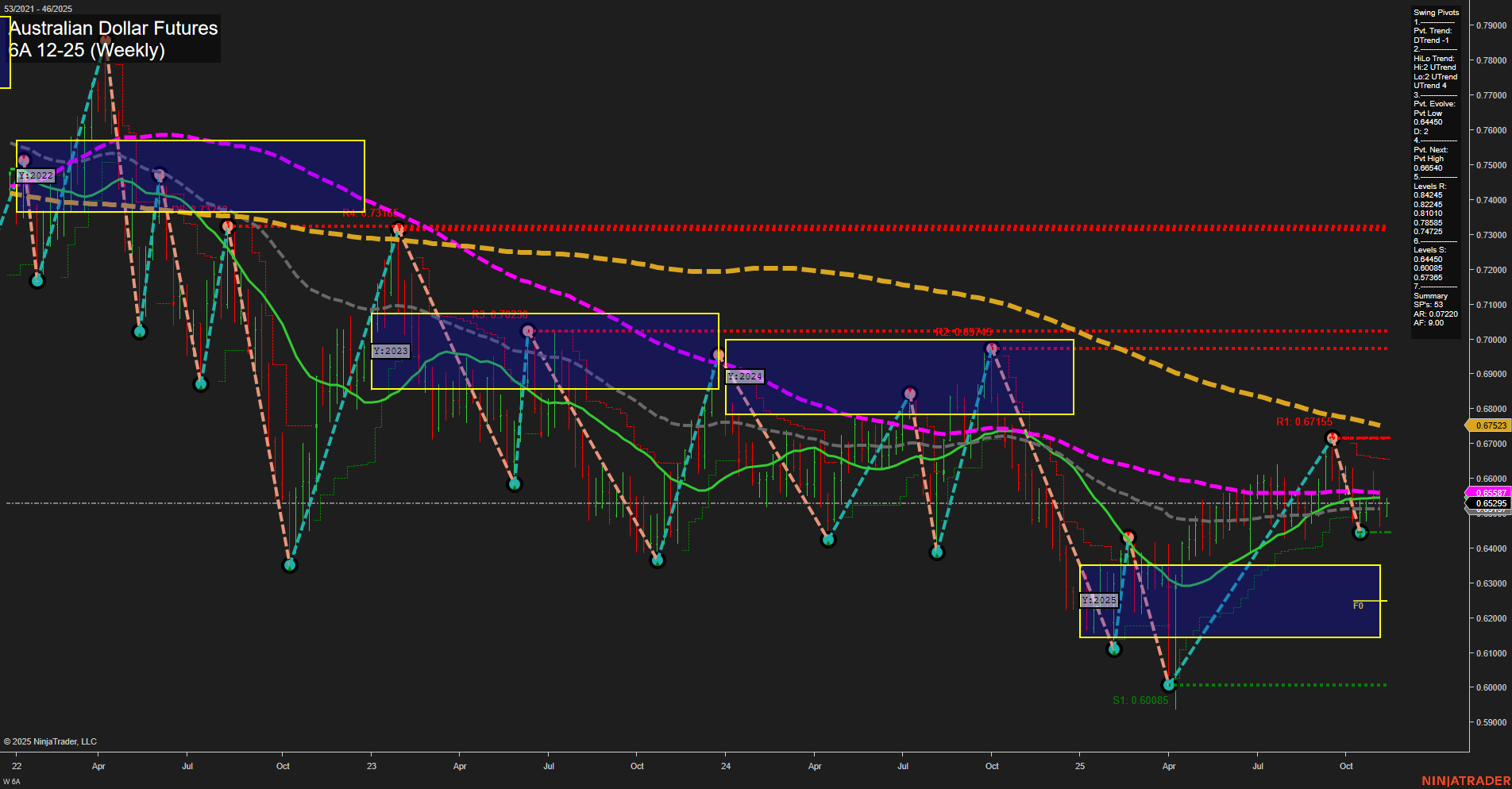 6A Australian Dollar Futures Weekly Chart Analysis: 2025-Nov-11 07:00 CT