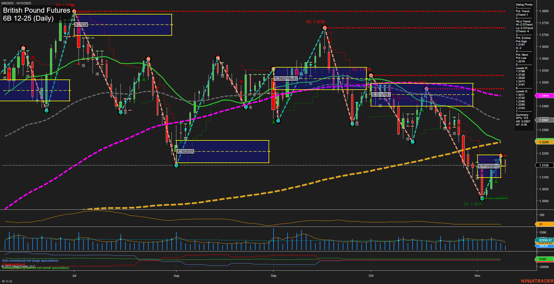6B British Pound Futures Daily Chart Analysis: 2025-Nov-11 07:01 CT