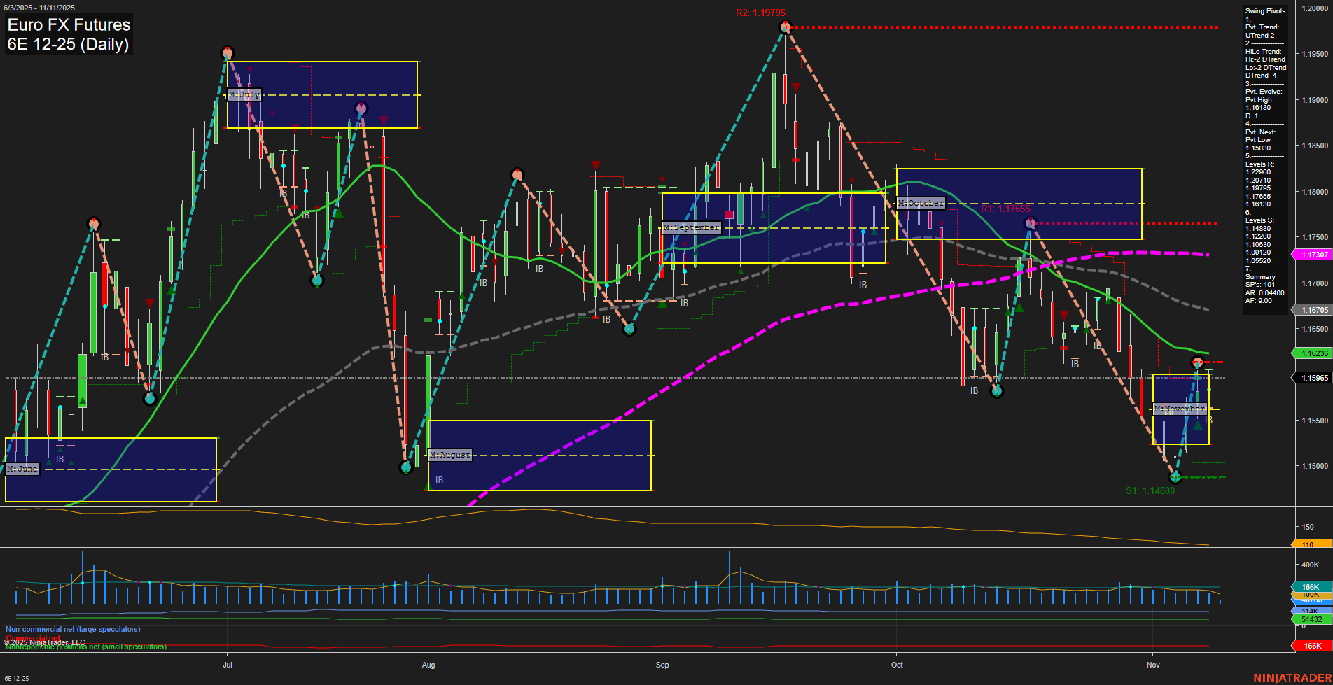 6E Euro FX Futures Daily Chart Analysis: 2025-Nov-11 07:02 CT