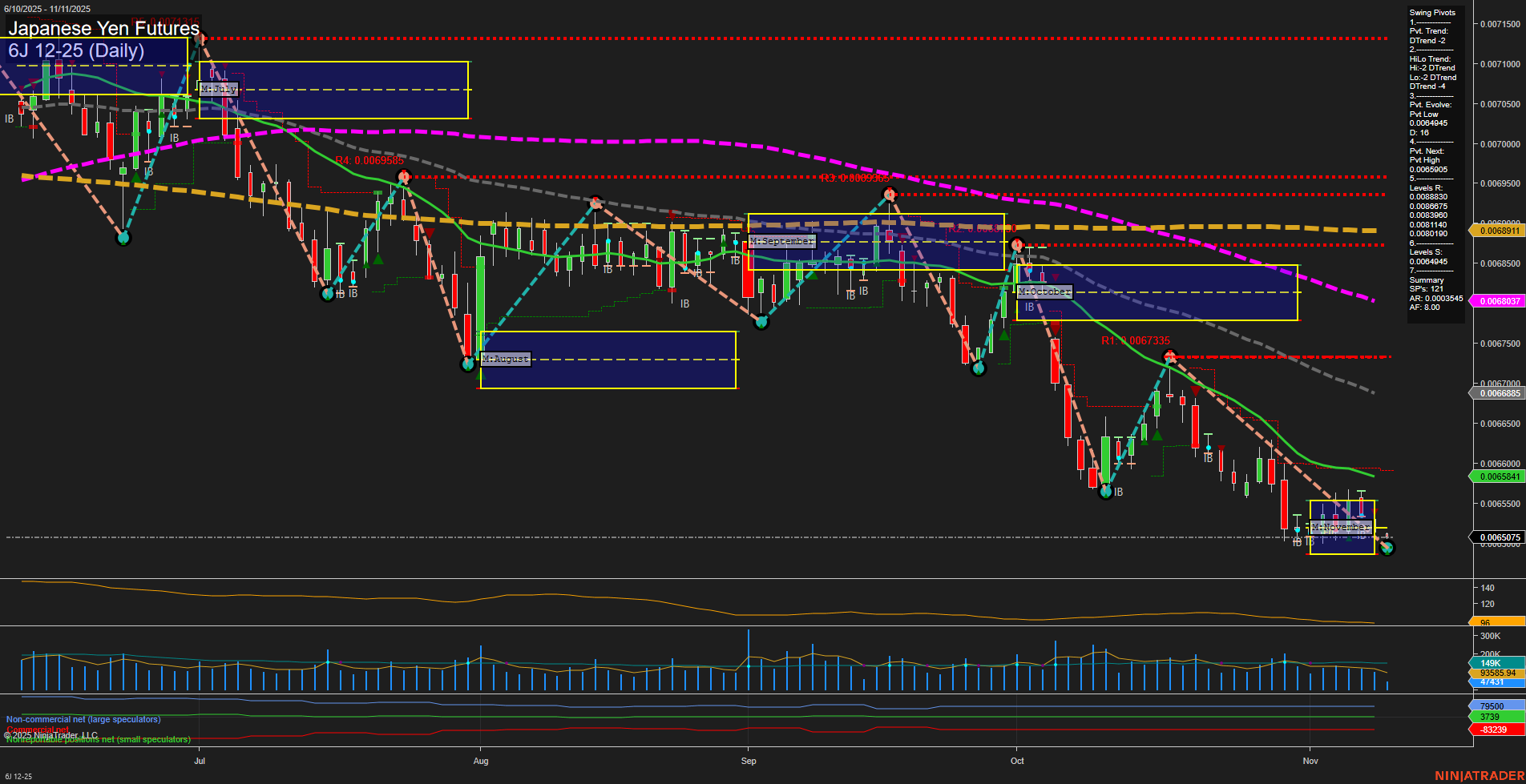 6J Japanese Yen Futures Daily Chart Analysis: 2025-Nov-11 07:03 CT