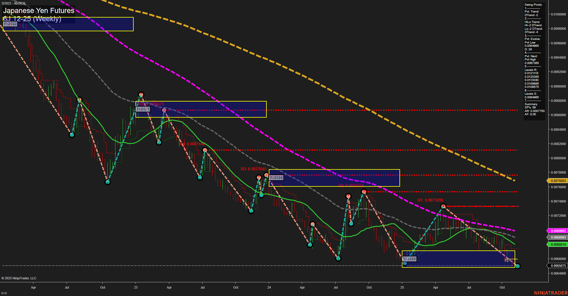 6J Japanese Yen Futures Weekly Chart Analysis: 2025-Nov-11 07:03 CT