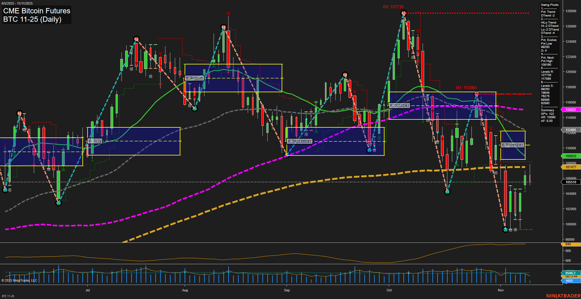 BTC CME Bitcoin Futures Daily Chart Analysis: 2025-Nov-11 07:04 CT
