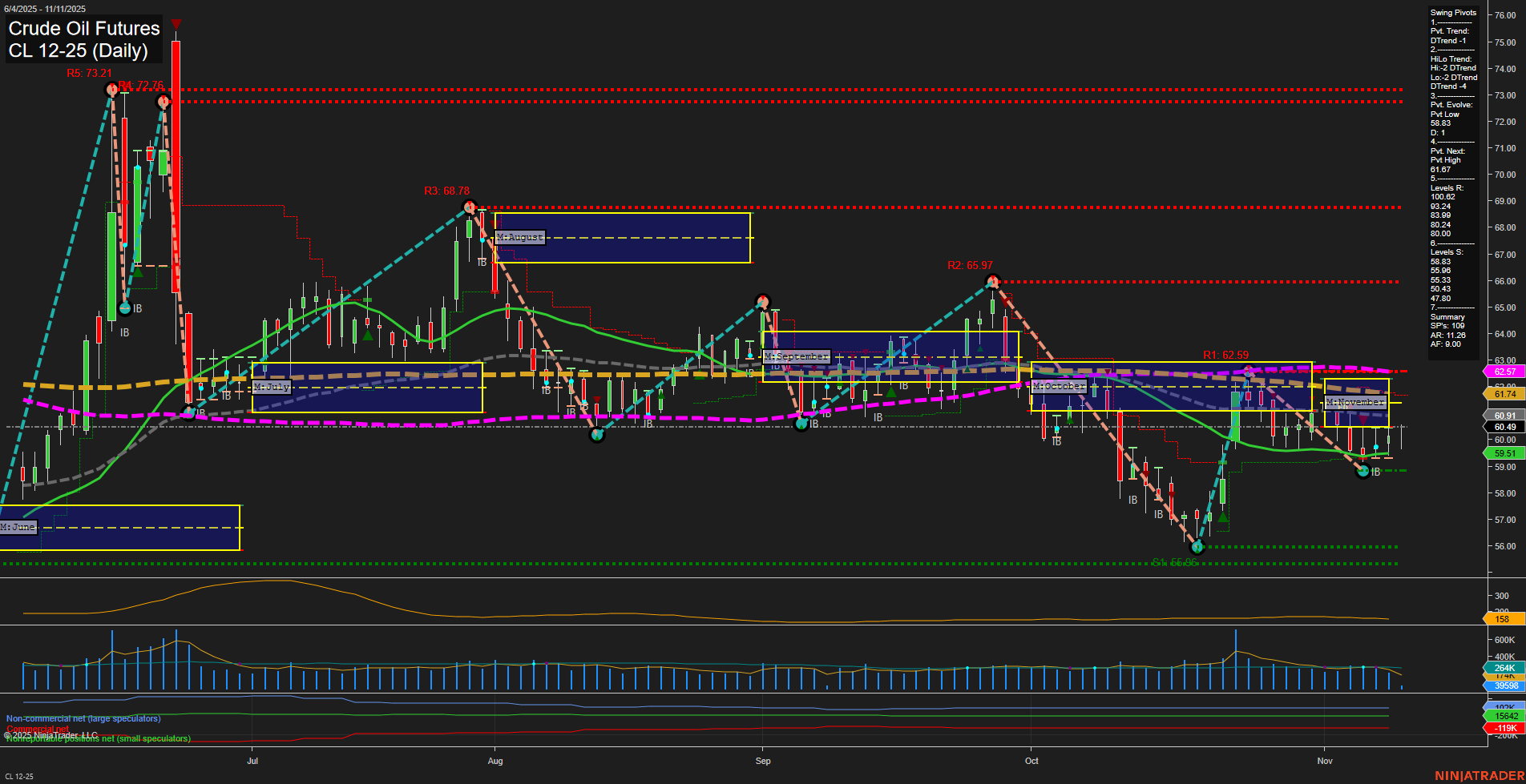 CL Crude Oil Futures Daily Chart Analysis: 2025-Nov-11 07:05 CT