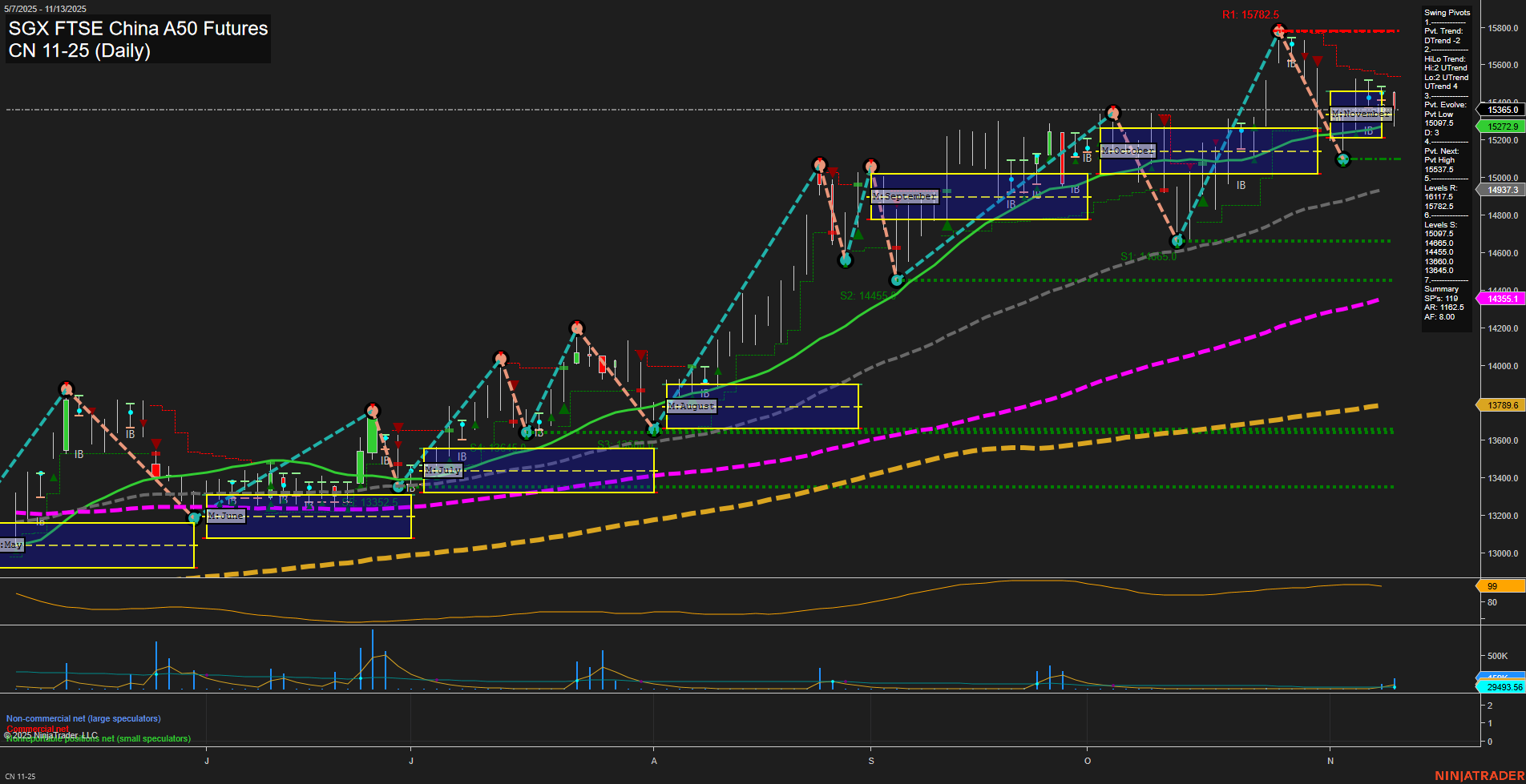 CN SGX FTSE China A50 Futures Daily Chart Analysis: 2025-Nov-11 07:05 CT