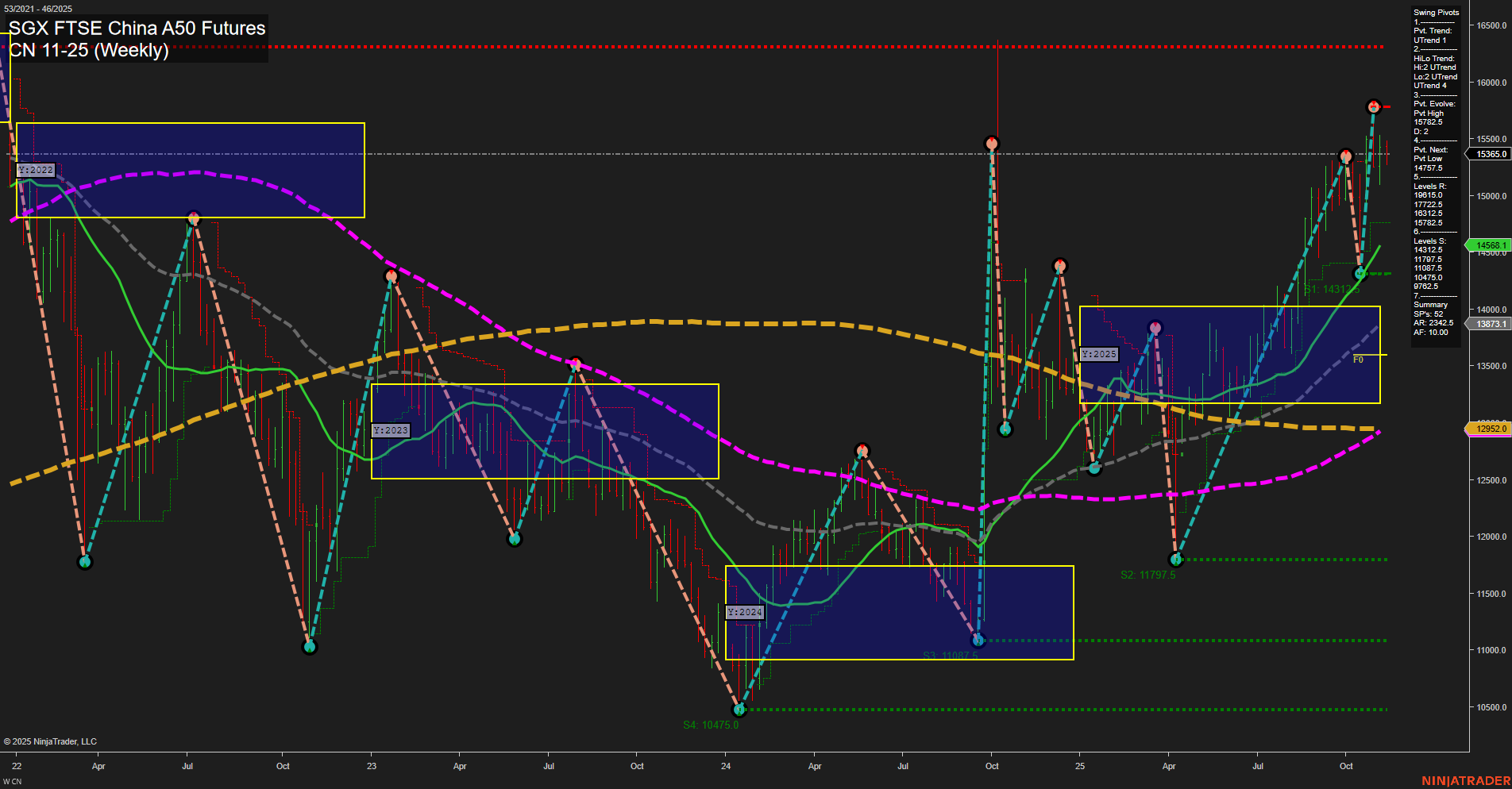 CN SGX FTSE China A50 Futures Weekly Chart Analysis: 2025-Nov-11 07:06 CT