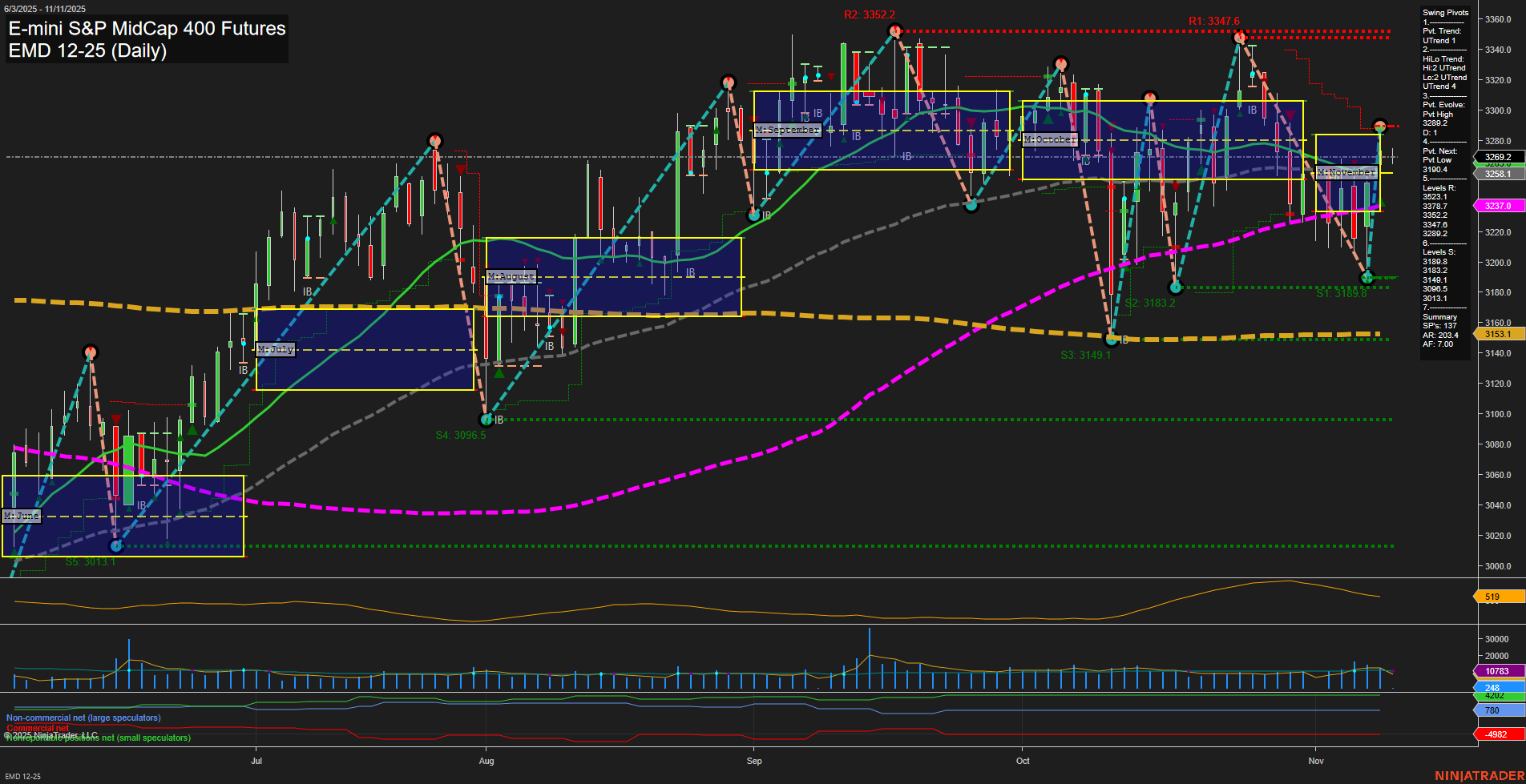 EMD E-mini S&P MidCap 400 Futures Daily Chart Analysis: 2025-Nov-11 07:07 CT