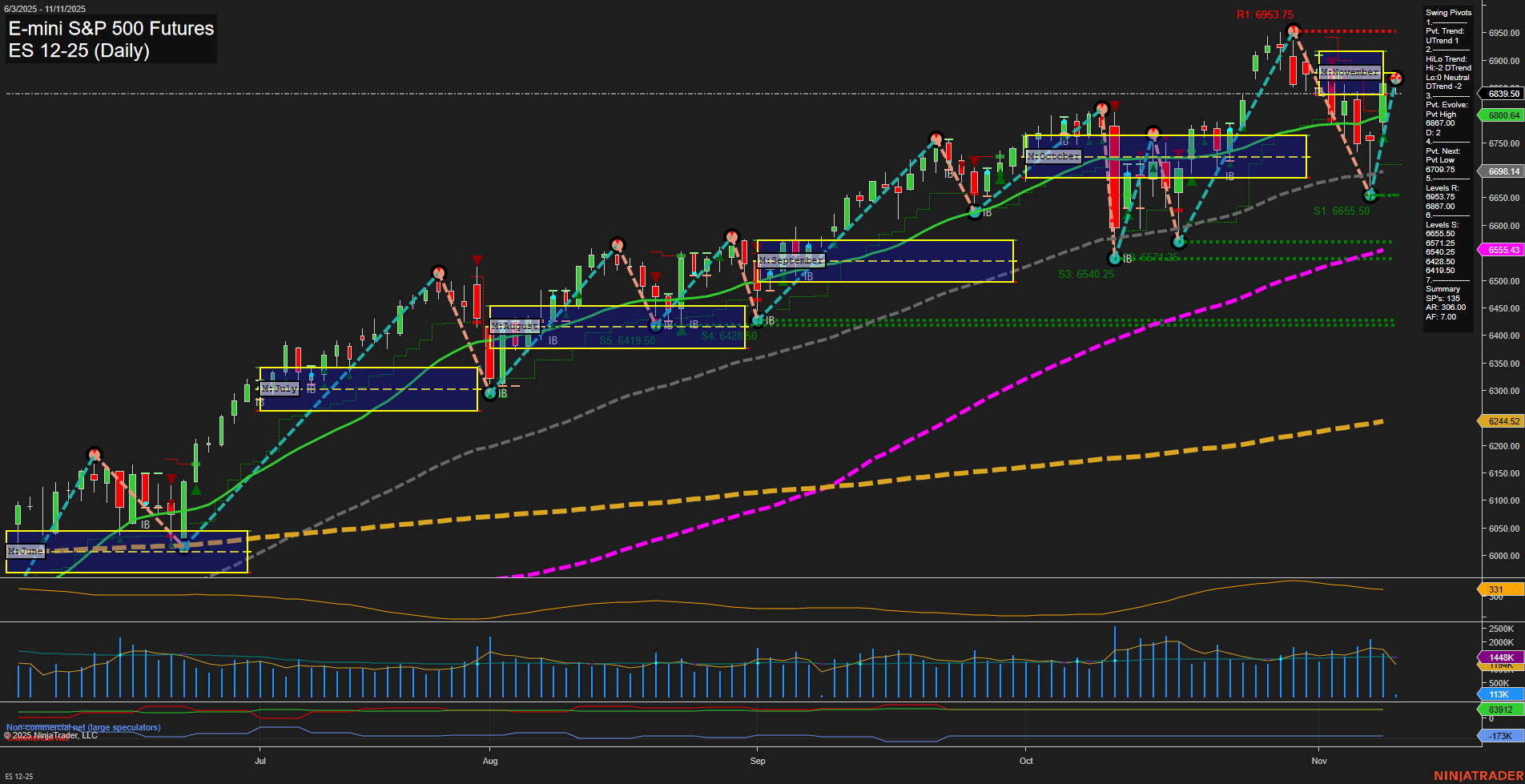 ES E-mini S&P 500 Futures Daily Chart Analysis: 2025-Nov-11 07:08 CT