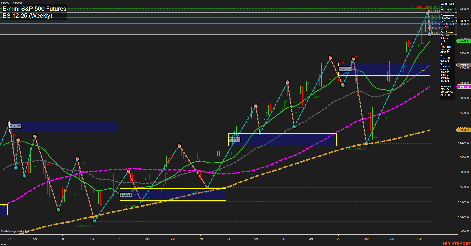 ES E-mini S&P 500 Futures Weekly Chart Analysis: 2025-Nov-11 07:08 CT