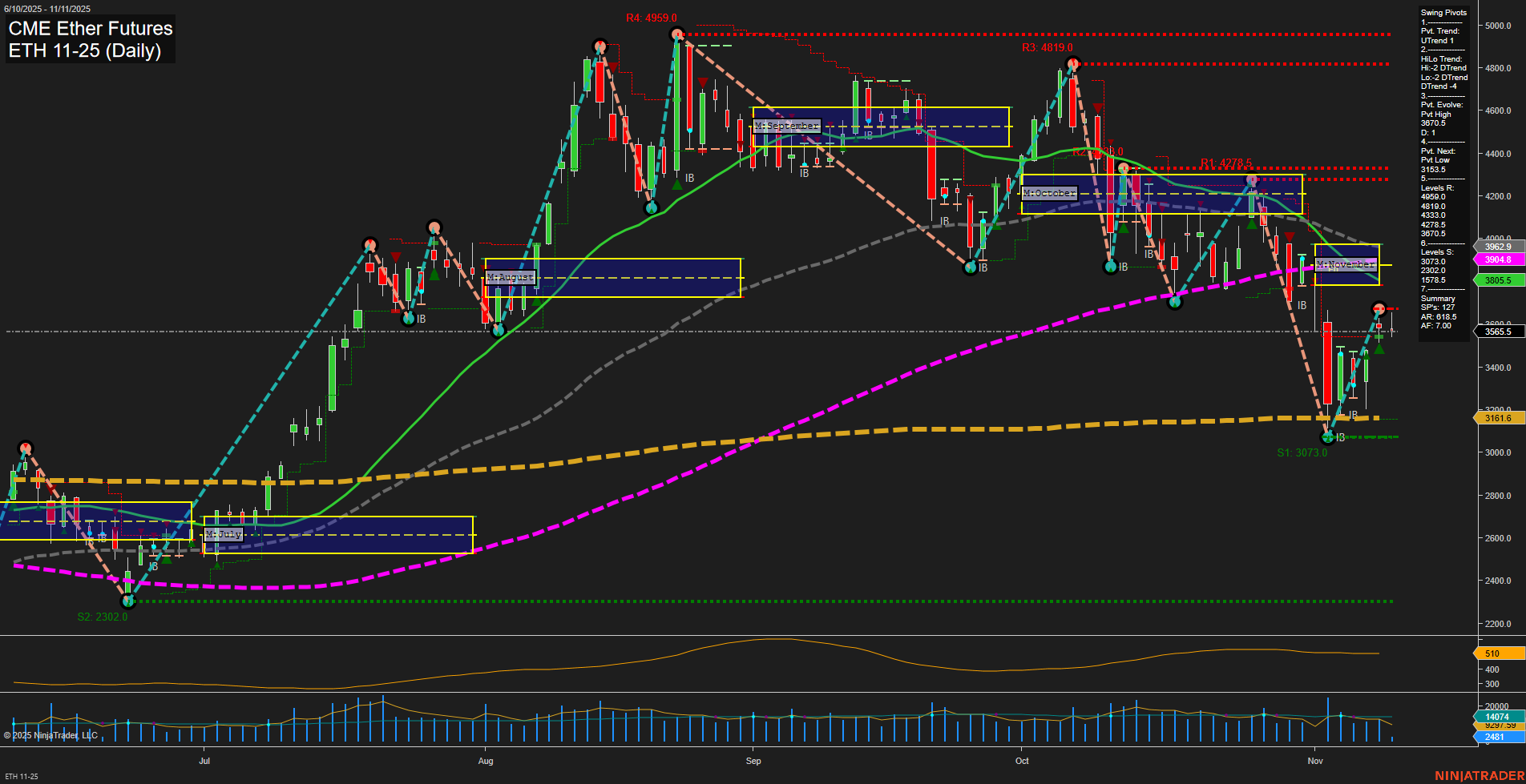ETH CME Ether Futures Daily Chart Analysis: 2025-Nov-11 07:08 CT