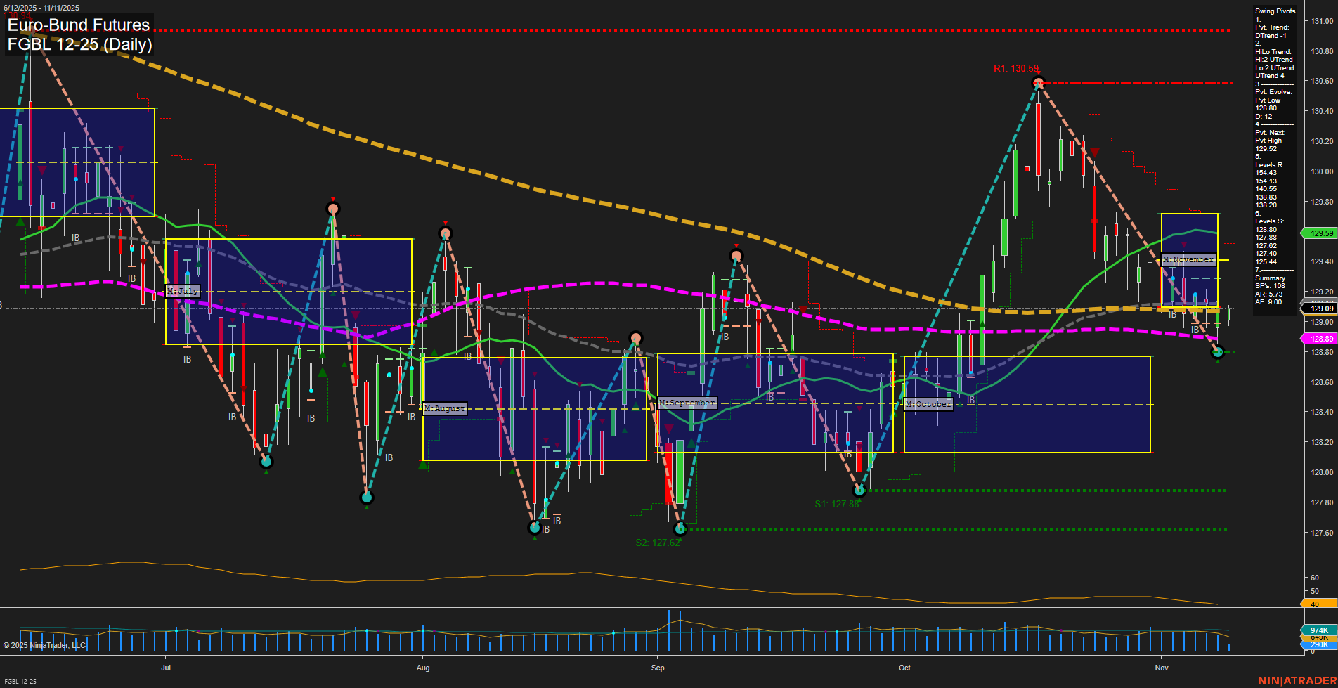 FGBL Euro-Bund Futures Daily Chart Analysis: 2025-Nov-11 07:10 CT