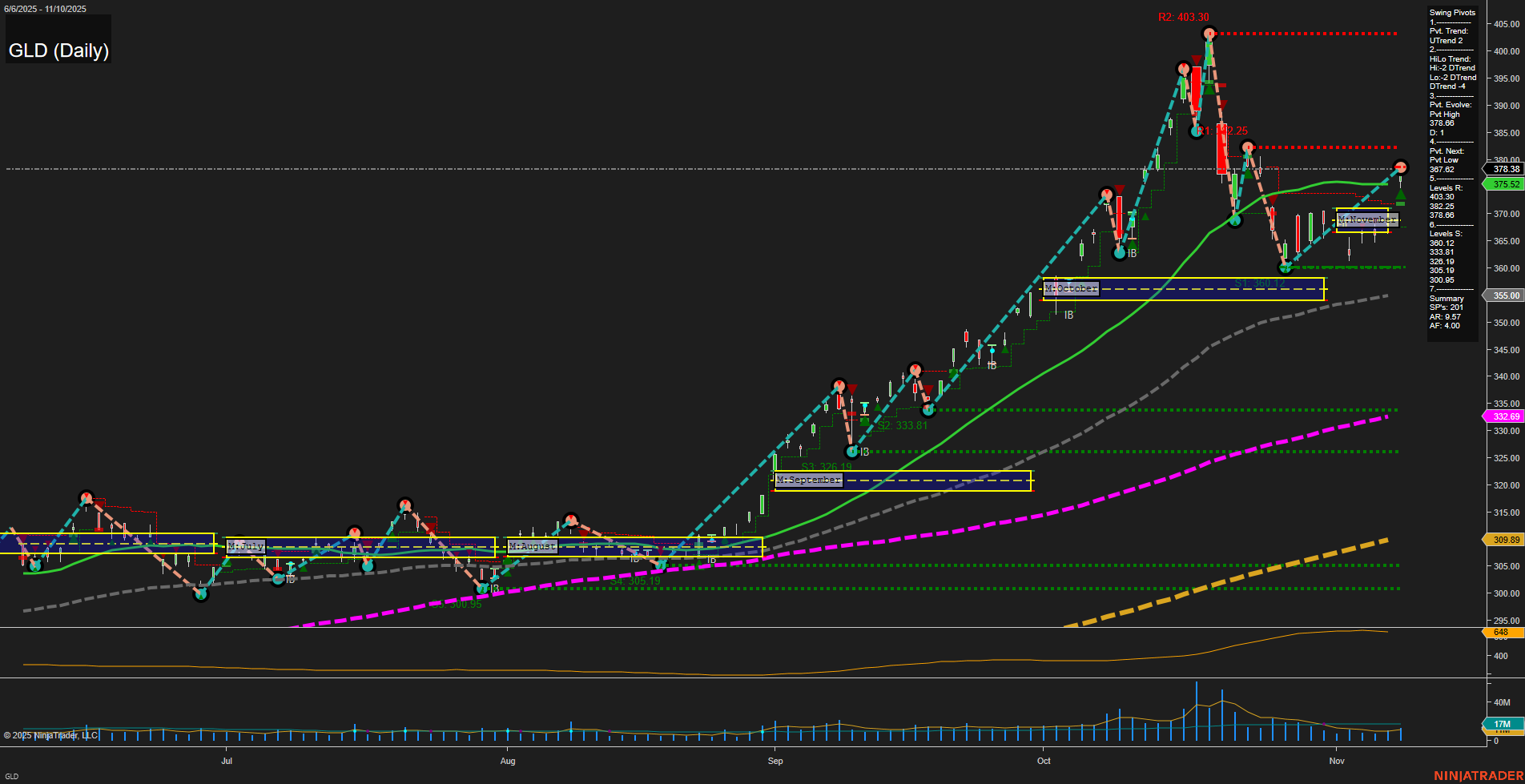 GLD SPDR Gold Shares Daily Chart Analysis: 2025-Nov-11 07:12 CT