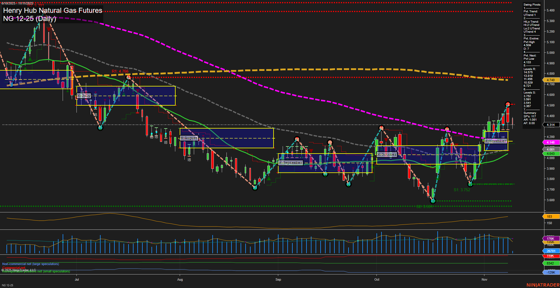 NG Henry Hub Natural Gas Futures Daily Chart Analysis: 2025-Nov-11 07:13 CT