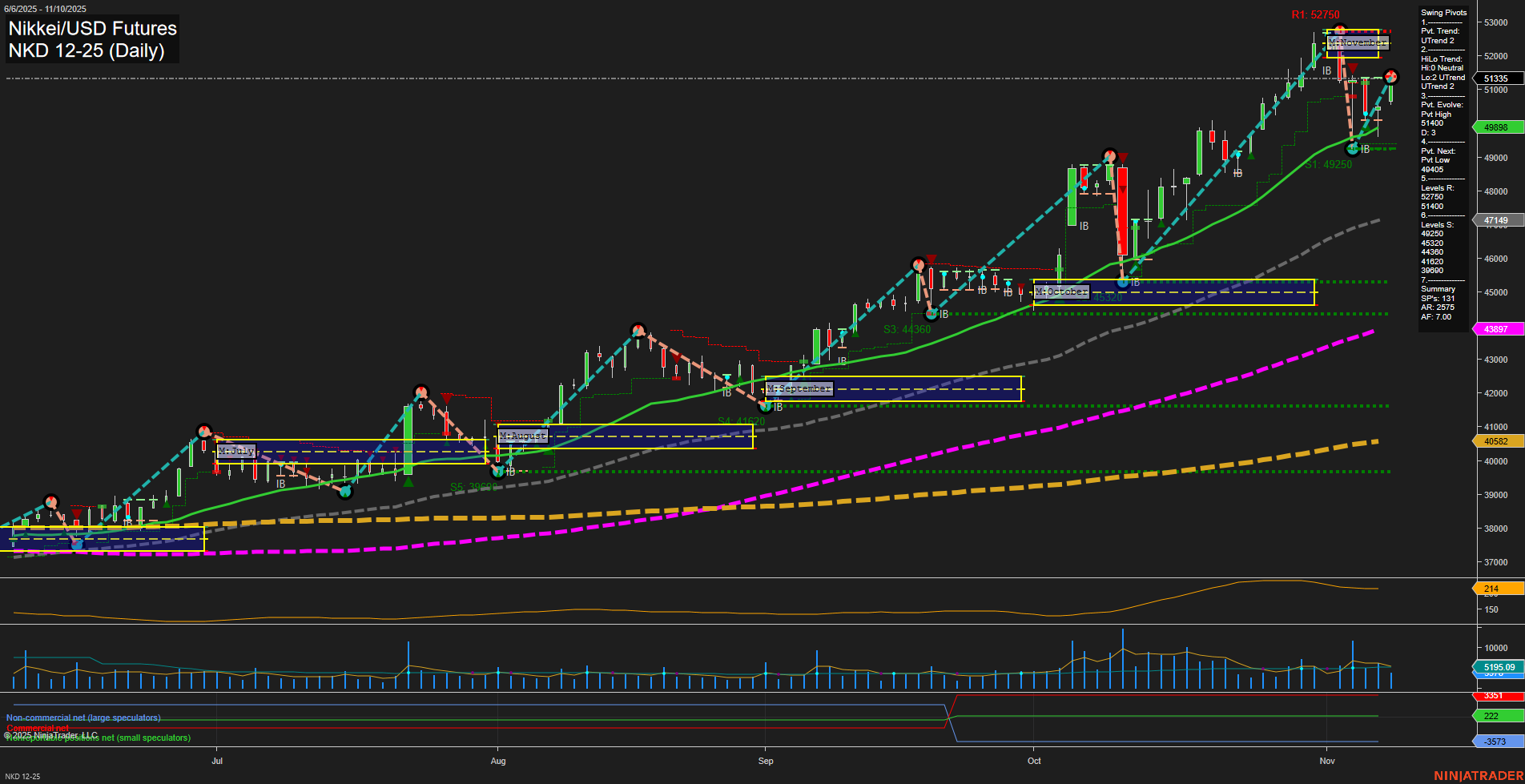 NKD Nikkei/USD Futures Daily Chart Analysis: 2025-Nov-11 07:13 CT