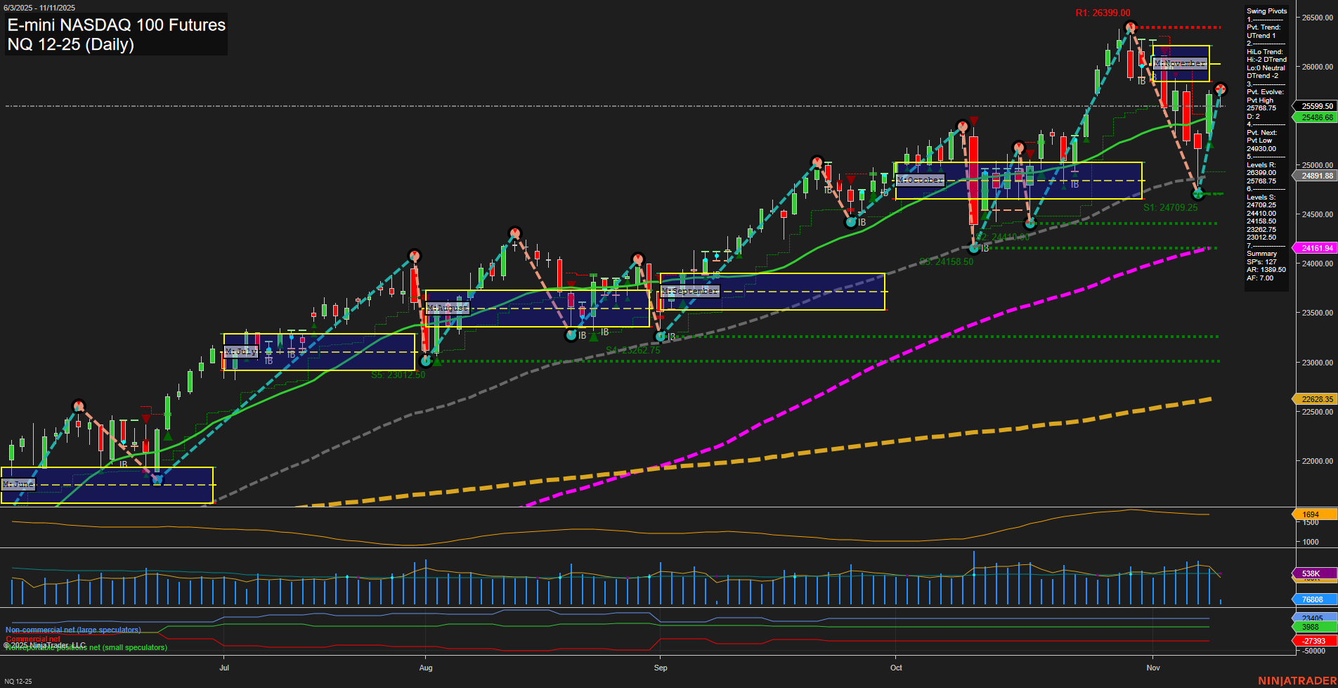 NQ E-mini NASDAQ 100 Futures Daily Chart Analysis: 2025-Nov-11 07:14 CT