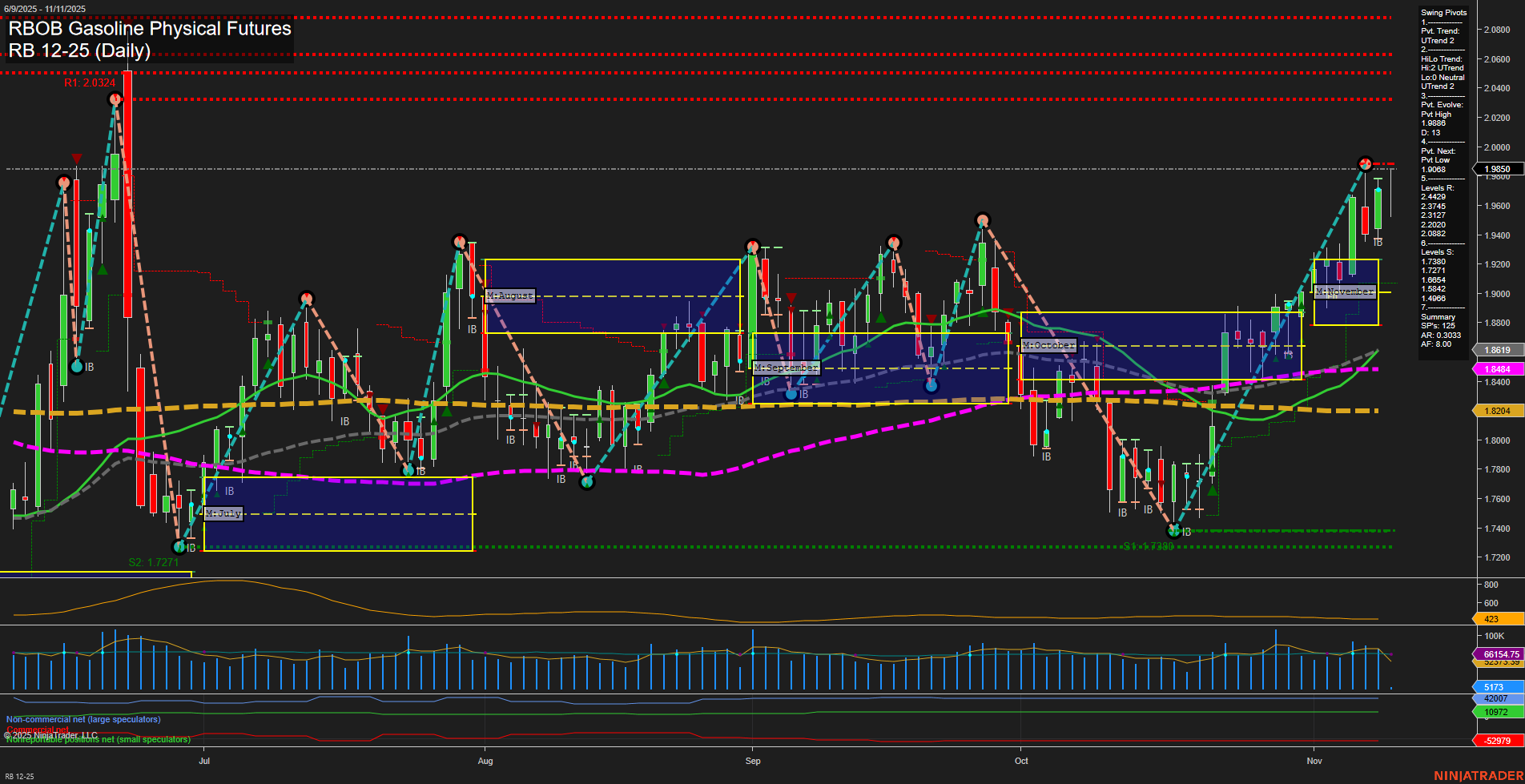 RB RBOB Gasoline Physical Futures Daily Chart Analysis: 2025-Nov-11 07:16 CT