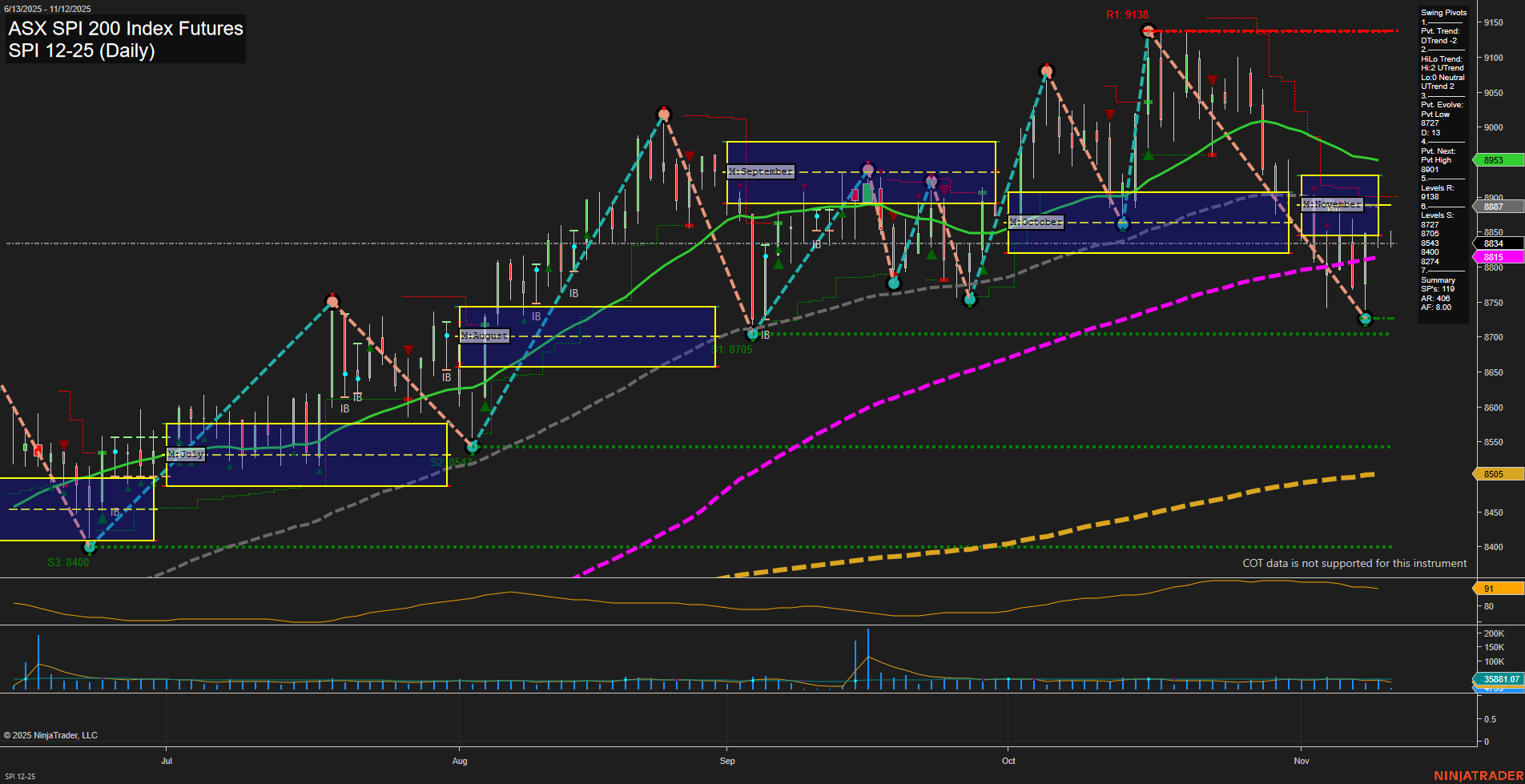 SPI ASX SPI 200 Index Futures Daily Chart Analysis: 2025-Nov-11 07:19 CT