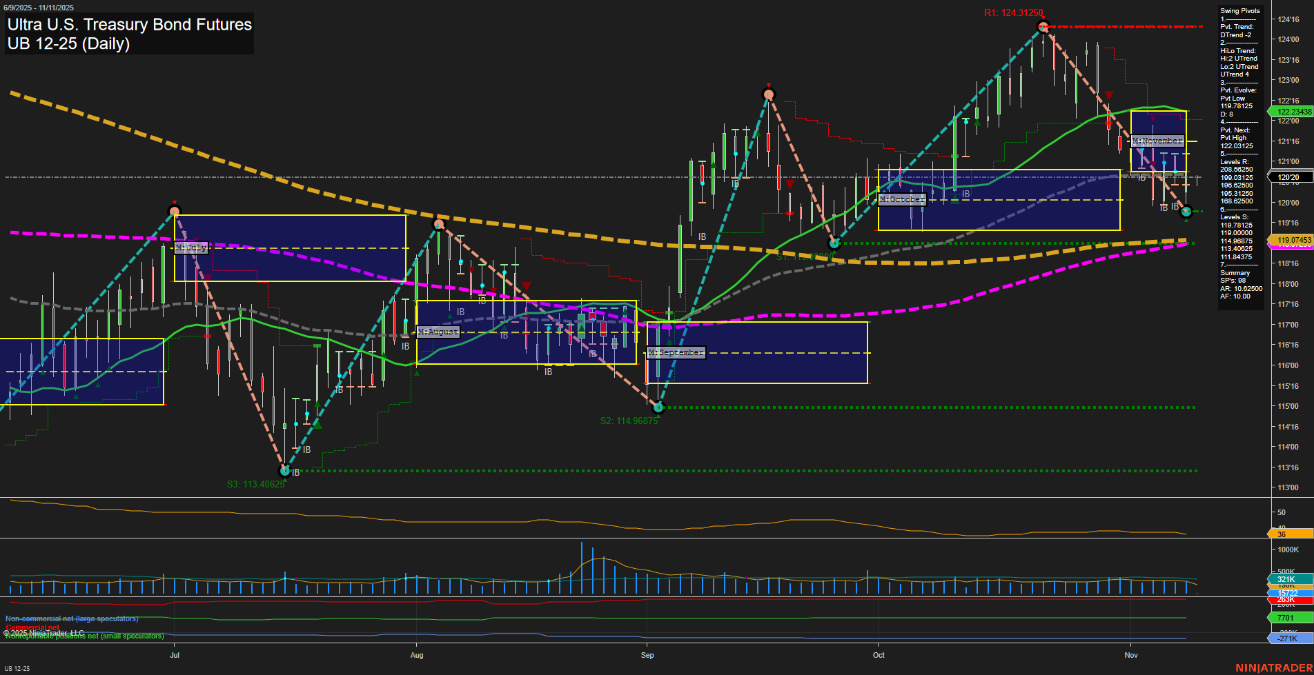 UB Ultra U.S. Treasury Bond Futures Daily Chart Analysis: 2025-Nov-11 07:20 CT