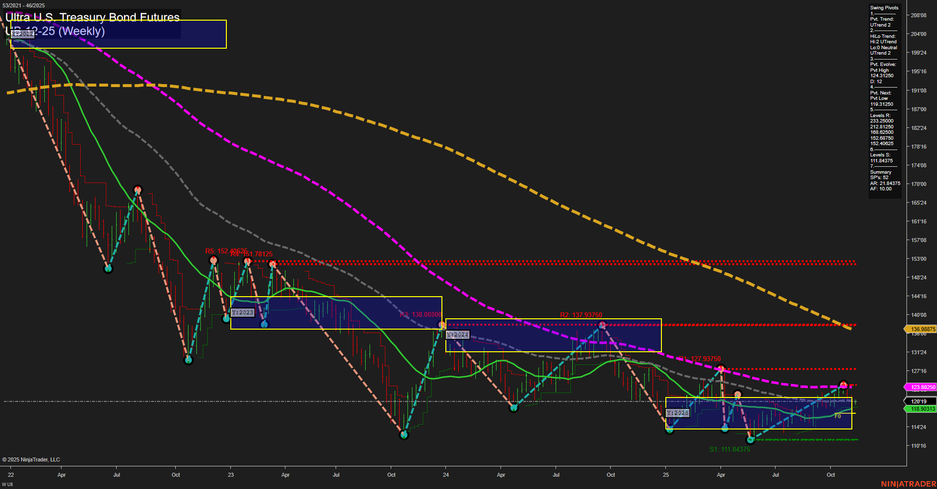 UB Ultra U.S. Treasury Bond Futures Weekly Chart Analysis: 2025-Nov-11 07:20 CT