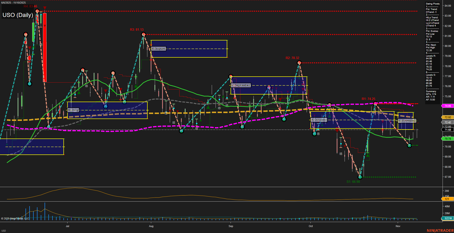 USO United States Oil Fund LP Daily Chart Analysis: 2025-Nov-11 07:21 CT