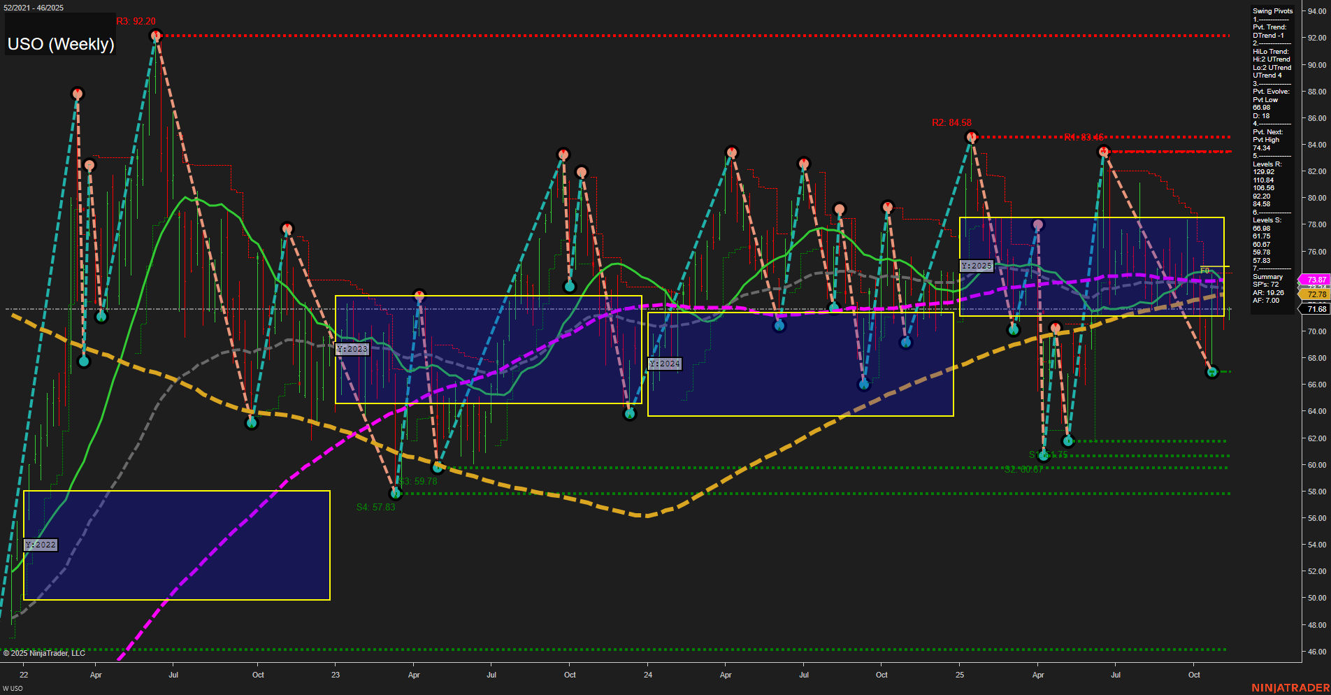 USO United States Oil Fund LP Weekly Chart Analysis: 2025-Nov-11 07:21 CT