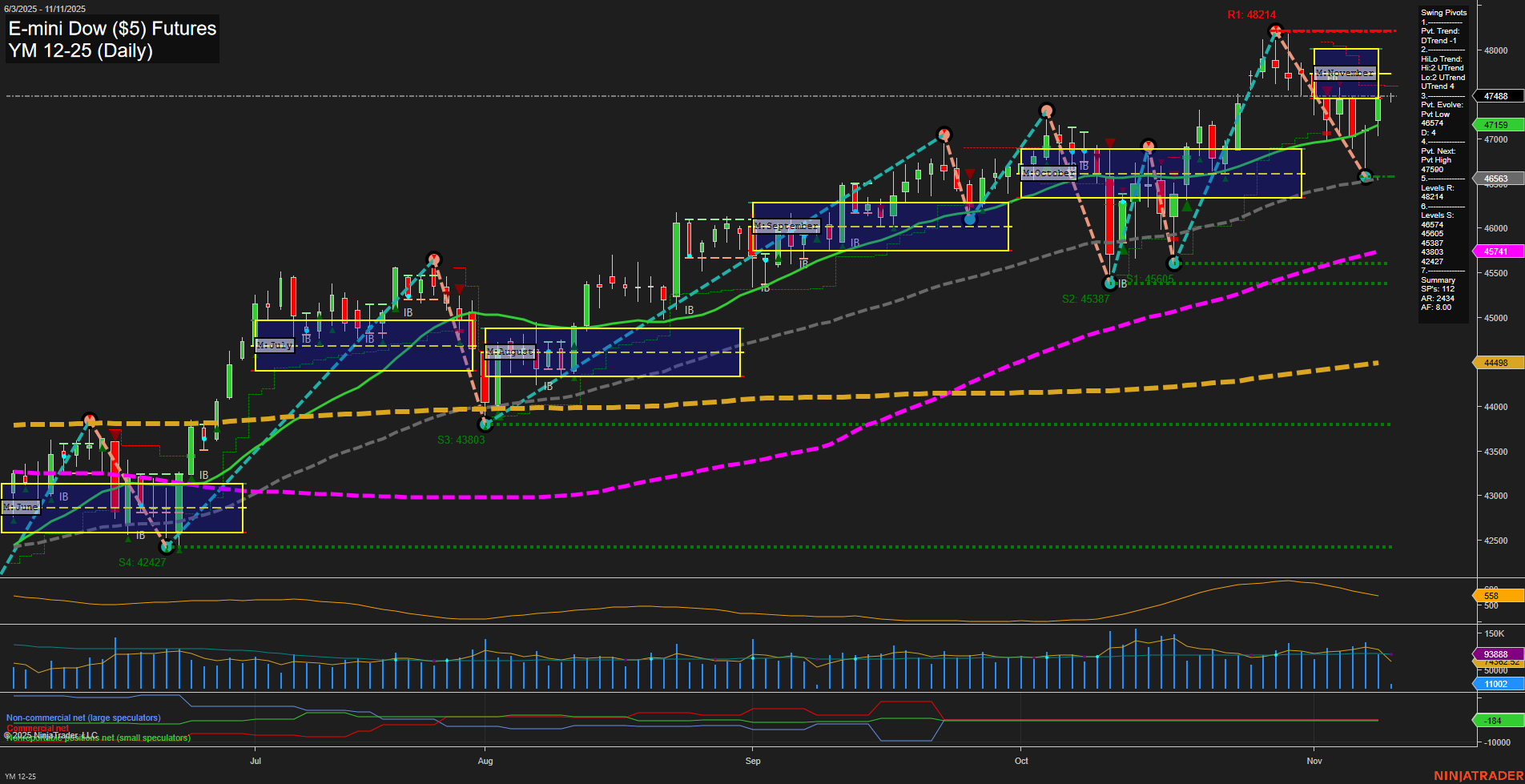 YM E-mini Dow ($5) Futures Daily Chart Analysis: 2025-Nov-11 07:22 CT