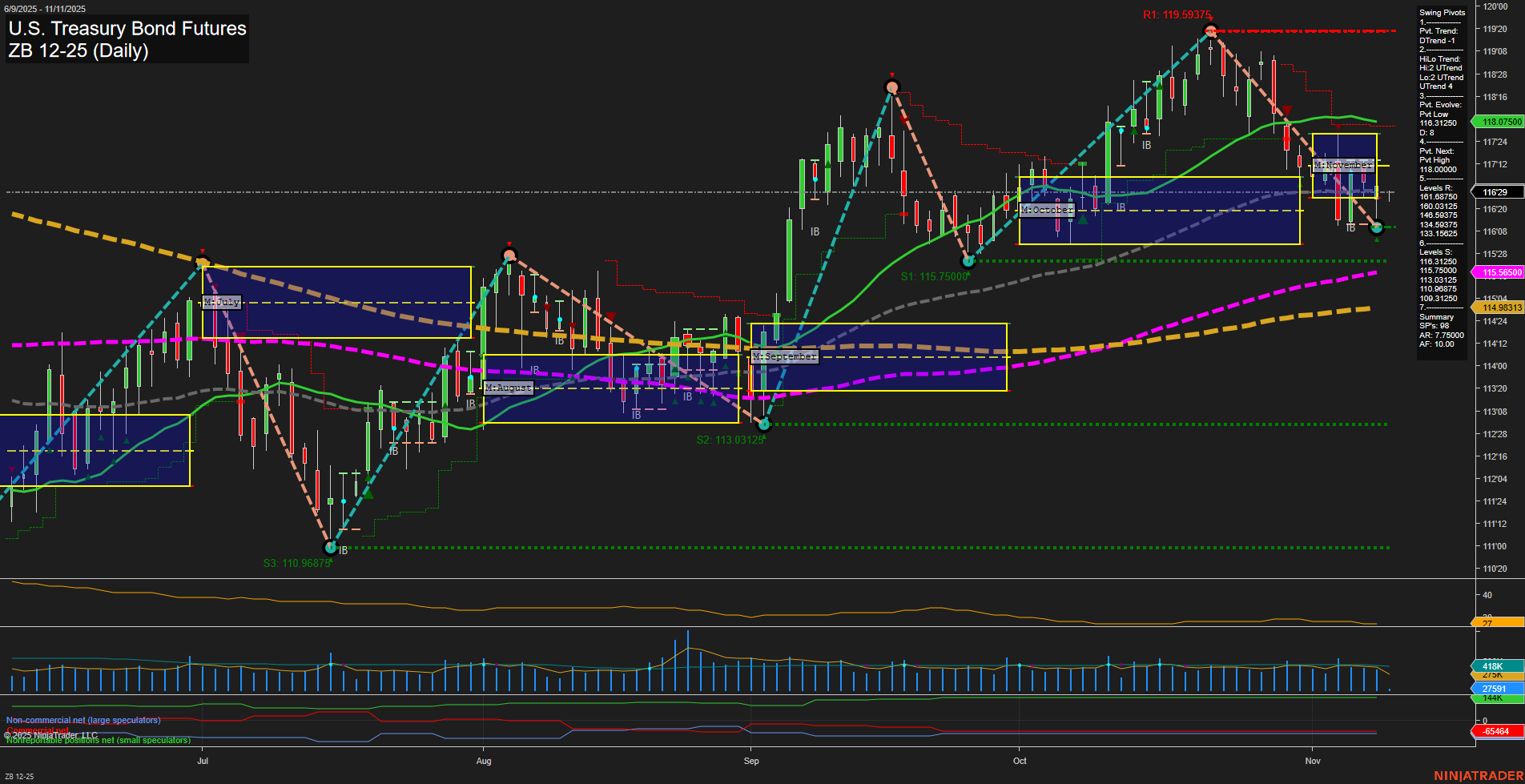 ZB U.S. Treasury Bond Futures Daily Chart Analysis: 2025-Nov-11 07:22 CT