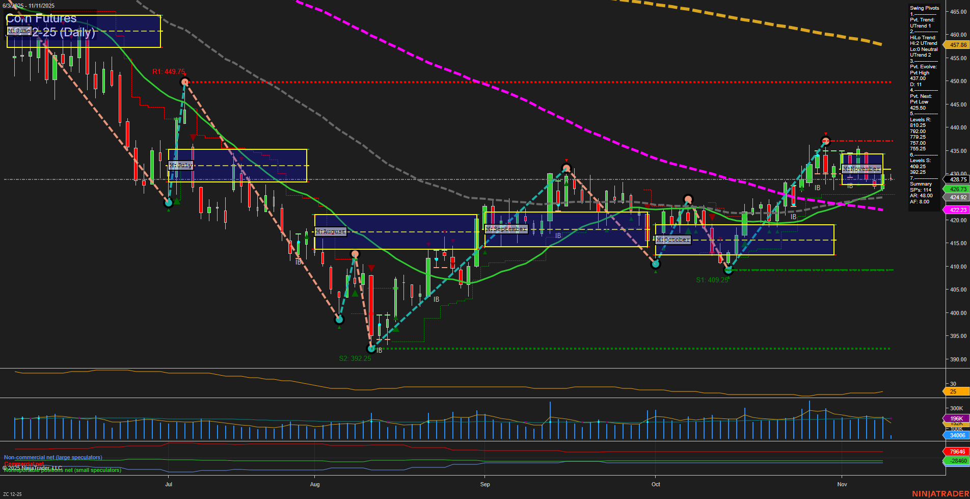 ZC Corn Futures Daily Chart Analysis: 2025-Nov-11 07:23 CT