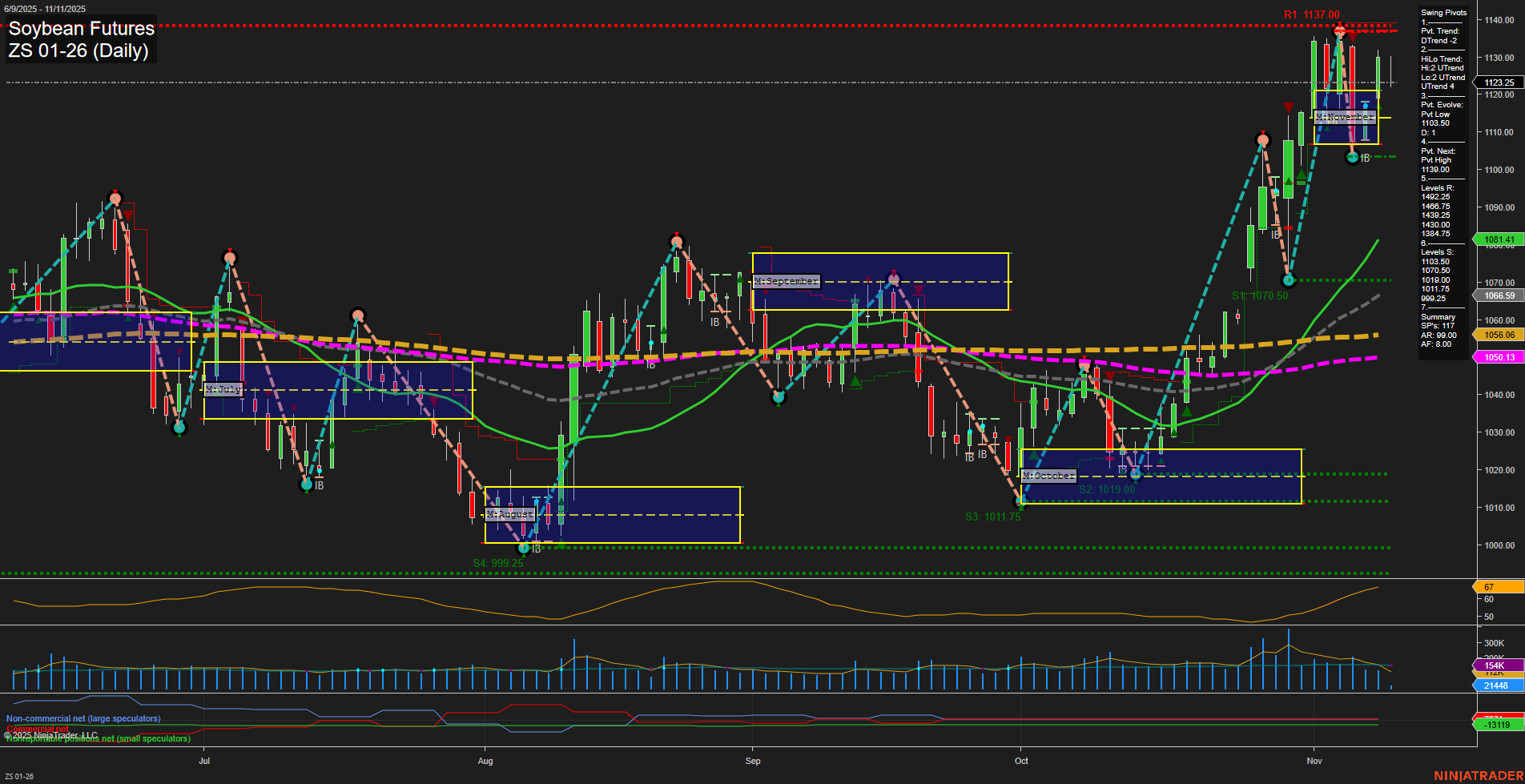 ZS Soybean Futures Daily Chart Analysis: 2025-Nov-11 07:24 CT
