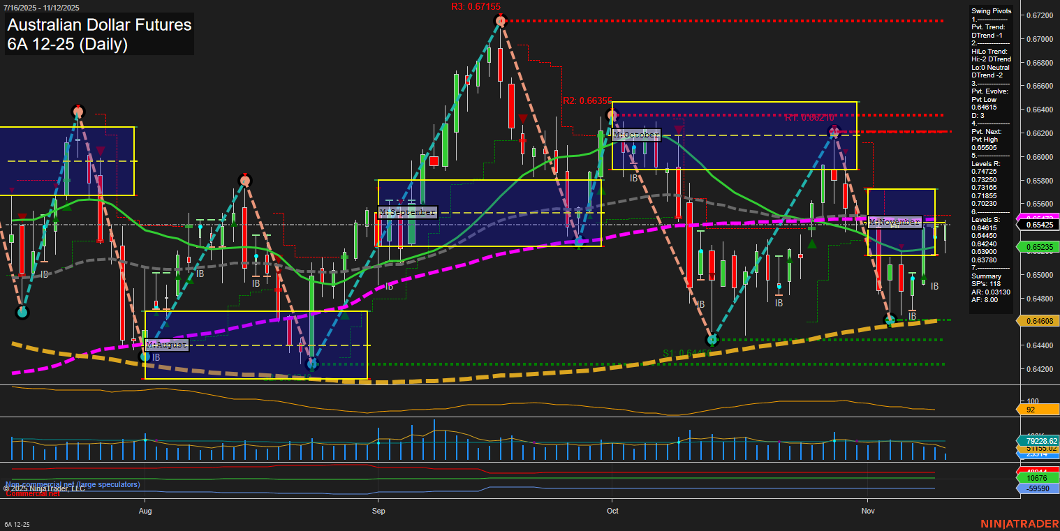 6A Australian Dollar Futures Daily Chart Analysis: 2025-Nov-12 07:00 CT