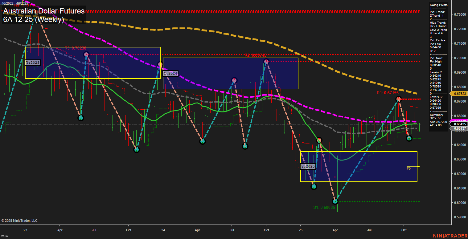 6A Australian Dollar Futures Weekly Chart Analysis: 2025-Nov-12 07:00 CT