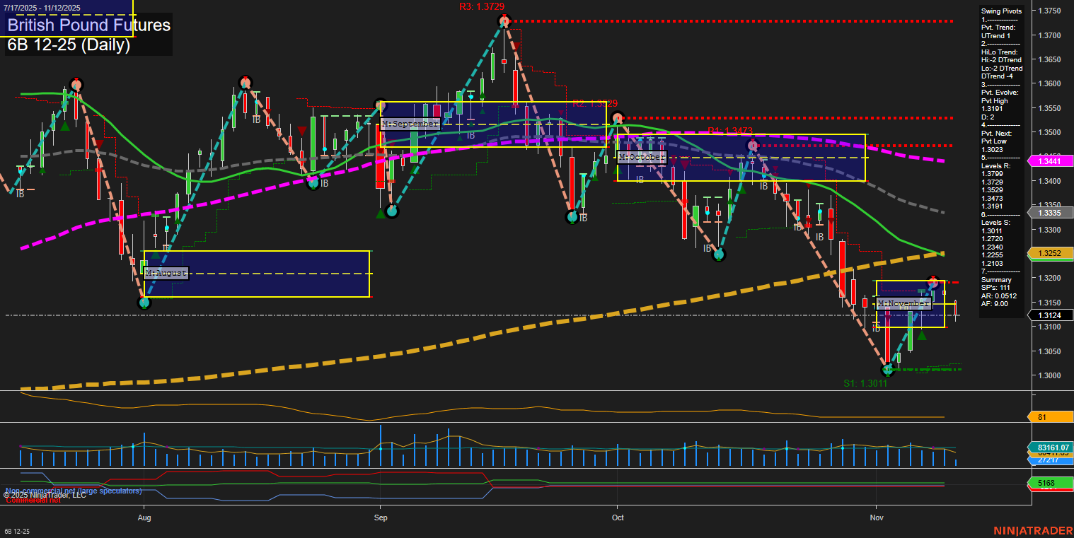 6B British Pound Futures Daily Chart Analysis: 2025-Nov-12 07:01 CT
