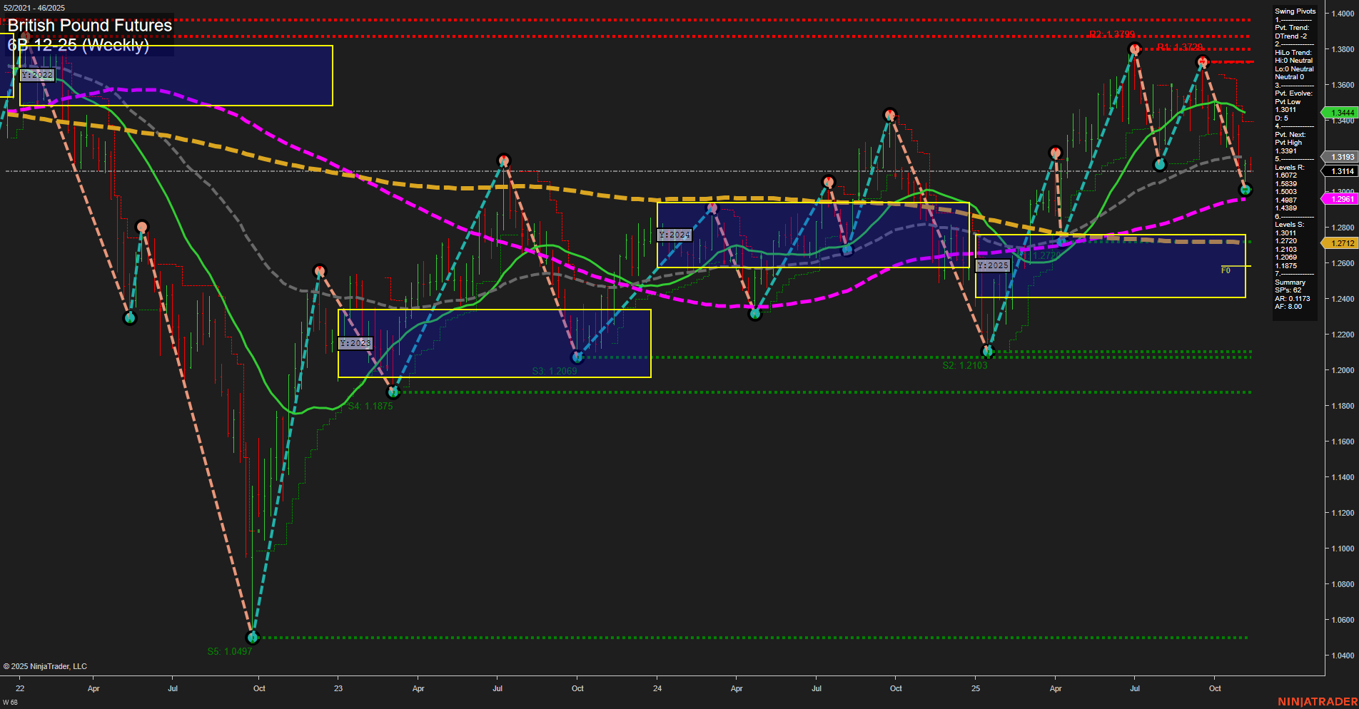 6B British Pound Futures Weekly Chart Analysis: 2025-Nov-12 07:01 CT