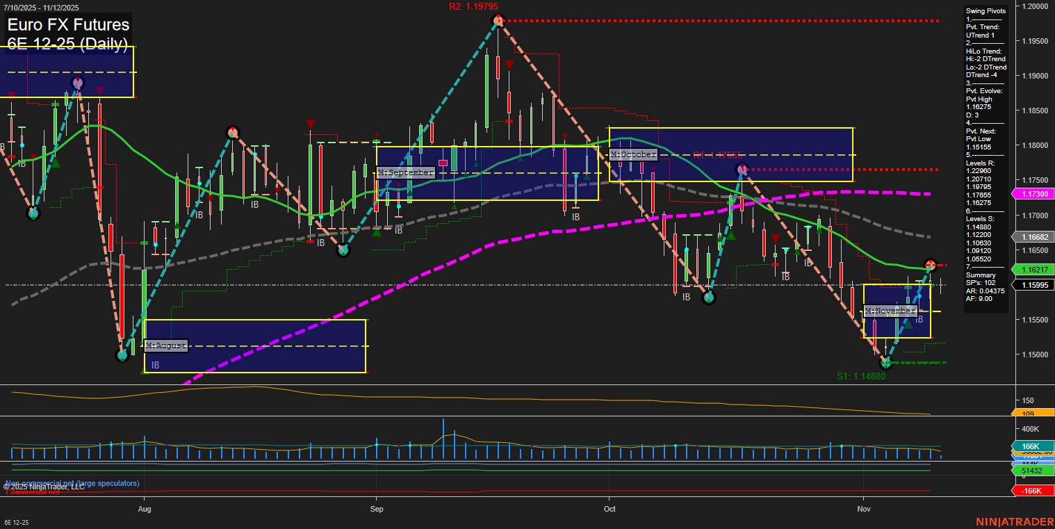 6E Euro FX Futures Daily Chart Analysis: 2025-Nov-12 07:02 CT