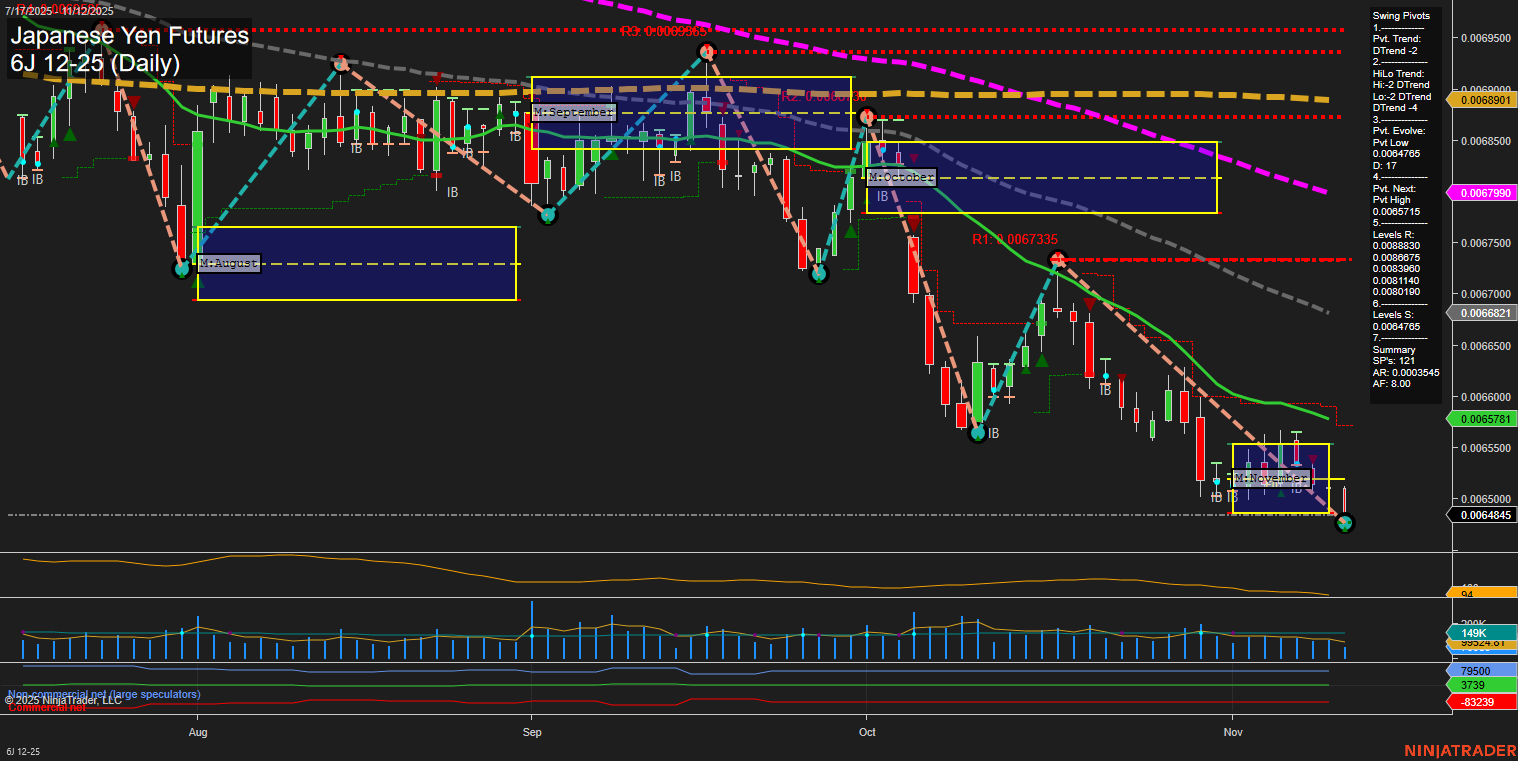 6J Japanese Yen Futures Daily Chart Analysis: 2025-Nov-12 07:03 CT