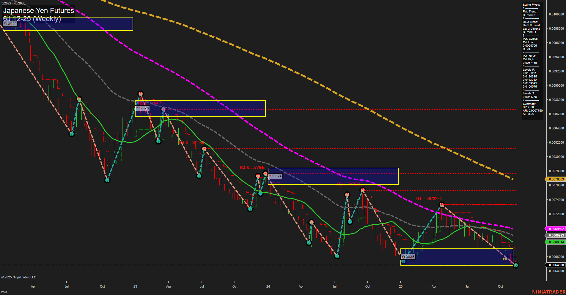 6J Japanese Yen Futures Weekly Chart Analysis: 2025-Nov-12 07:03 CT